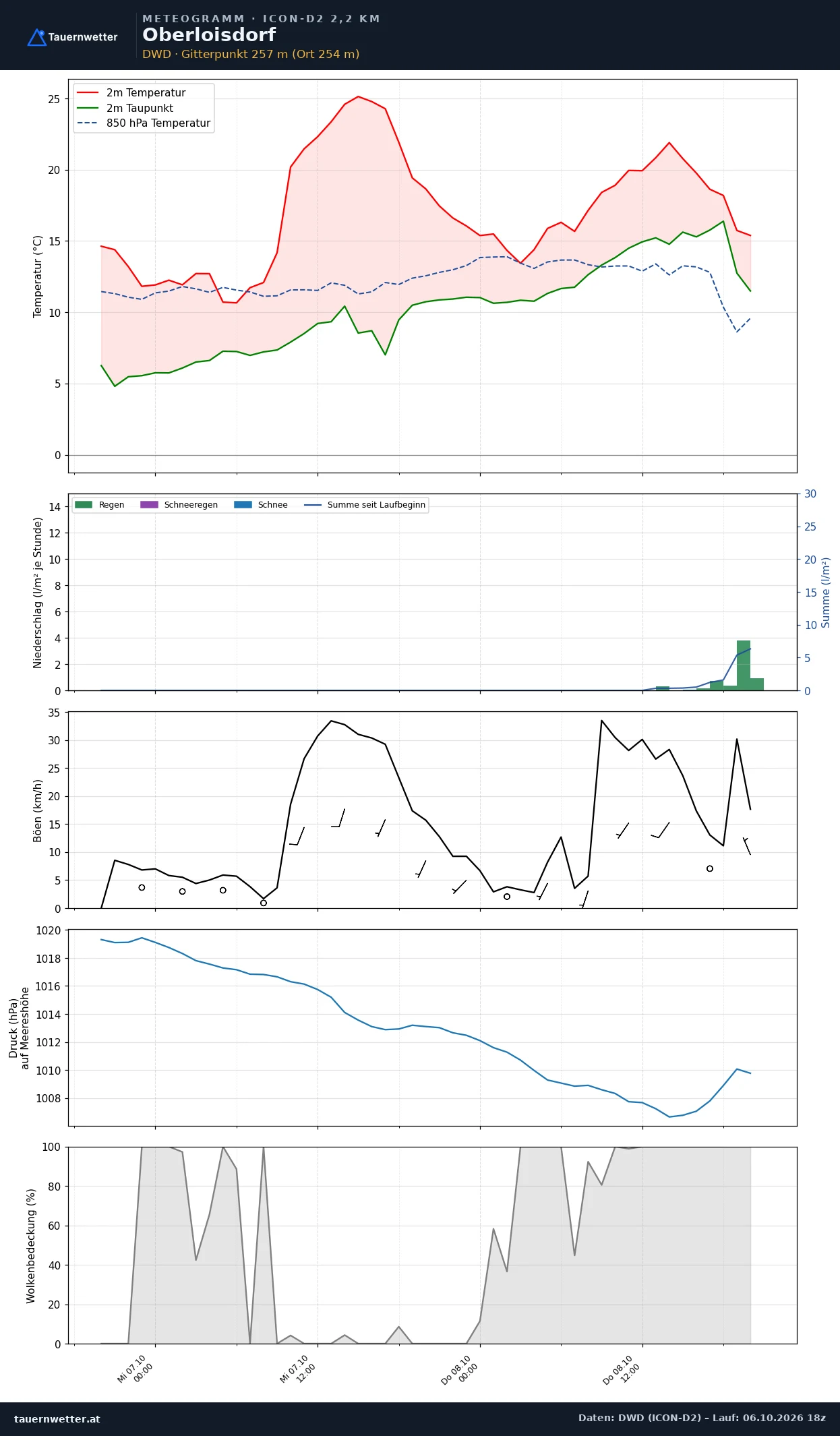 Meteogramm Oberloisdorf ICON-D2 – Temperatur, Niederschlag, Wind, 48 Stunden