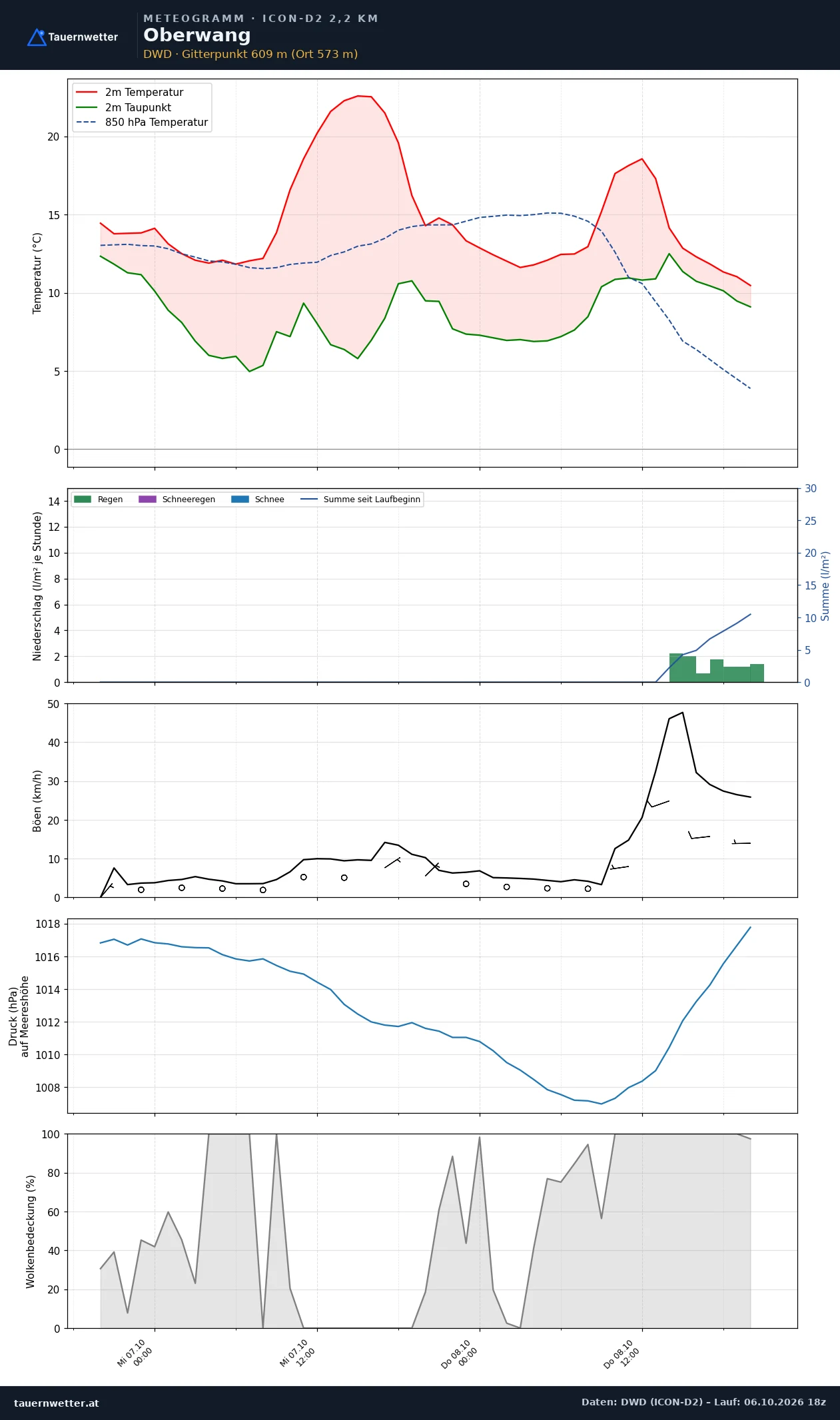 Meteogramm Oberwang ICON-D2 – Temperatur, Niederschlag, Wind, 48 Stunden