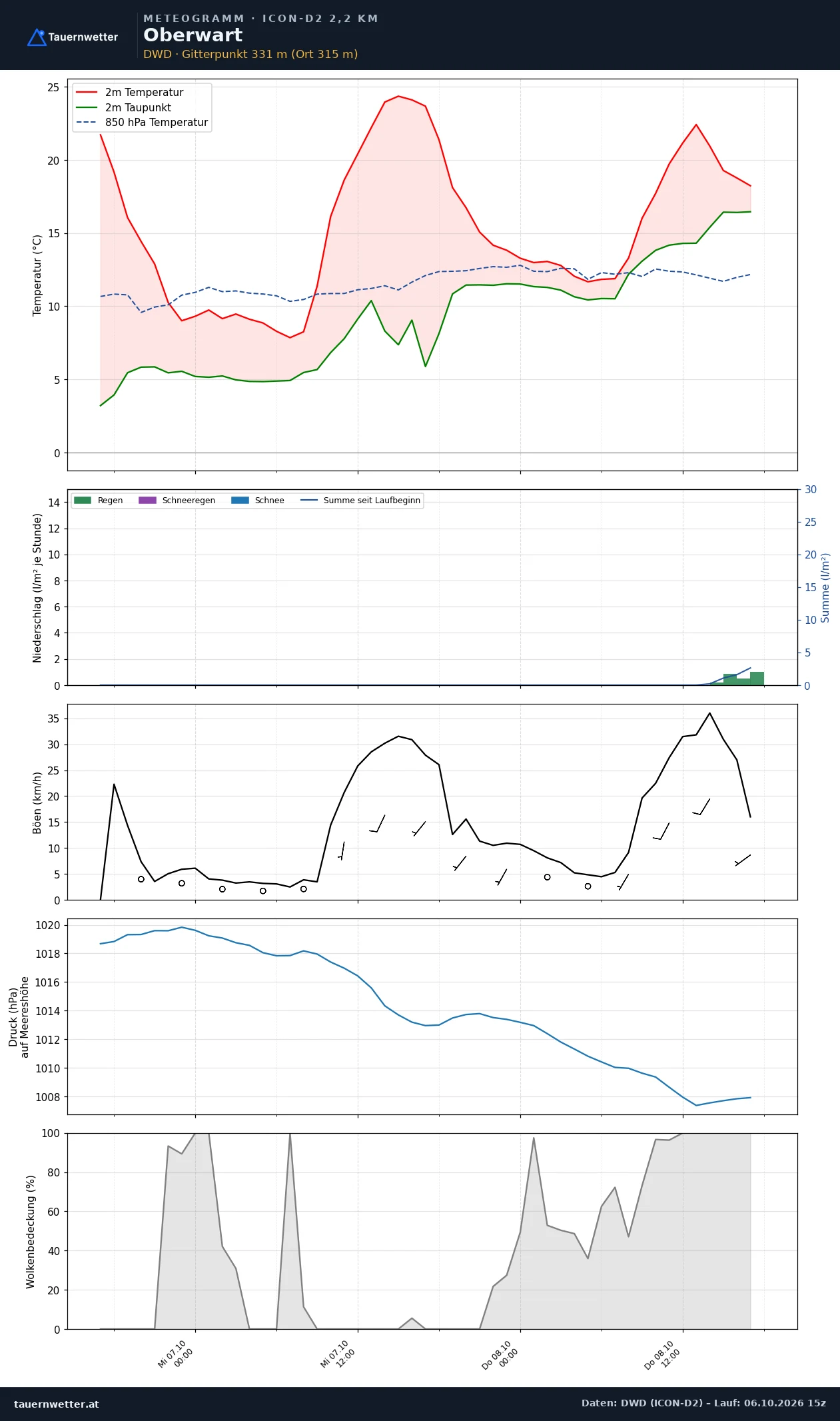 Meteogramm Oberwart ICON-D2 – Temperatur, Niederschlag, Wind, 48 Stunden