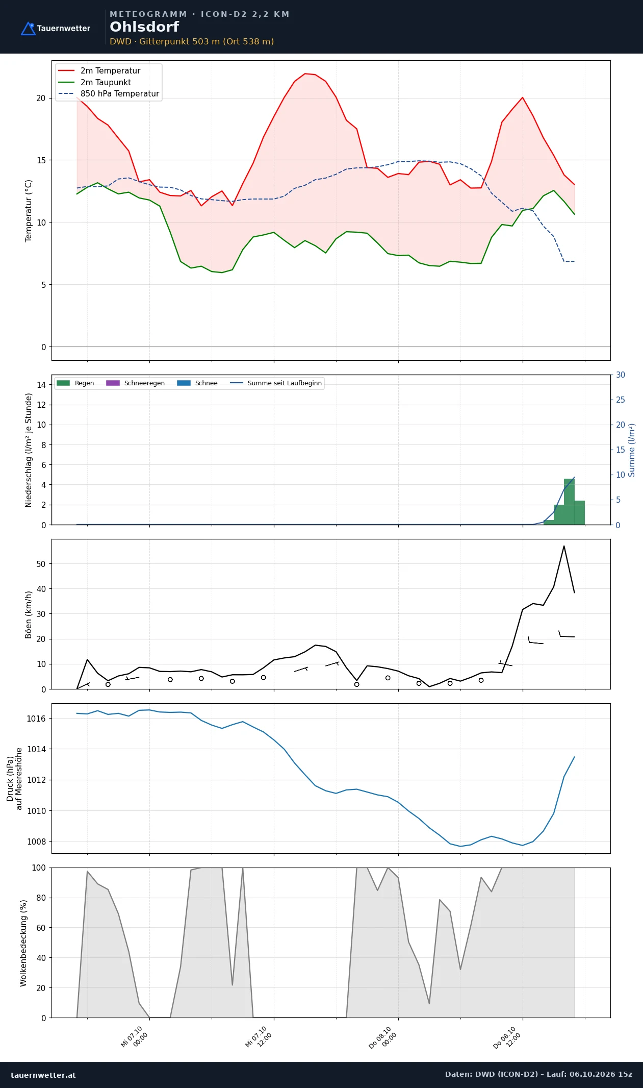Meteogramm Ohlsdorf ICON-D2 – Temperatur, Niederschlag, Wind, 48 Stunden