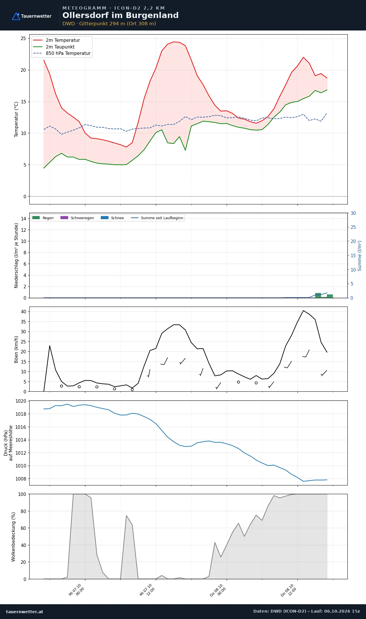 Meteogramm Ollersdorf im Burgenland ICON-D2 – Temperatur, Niederschlag, Wind, 48 Stunden