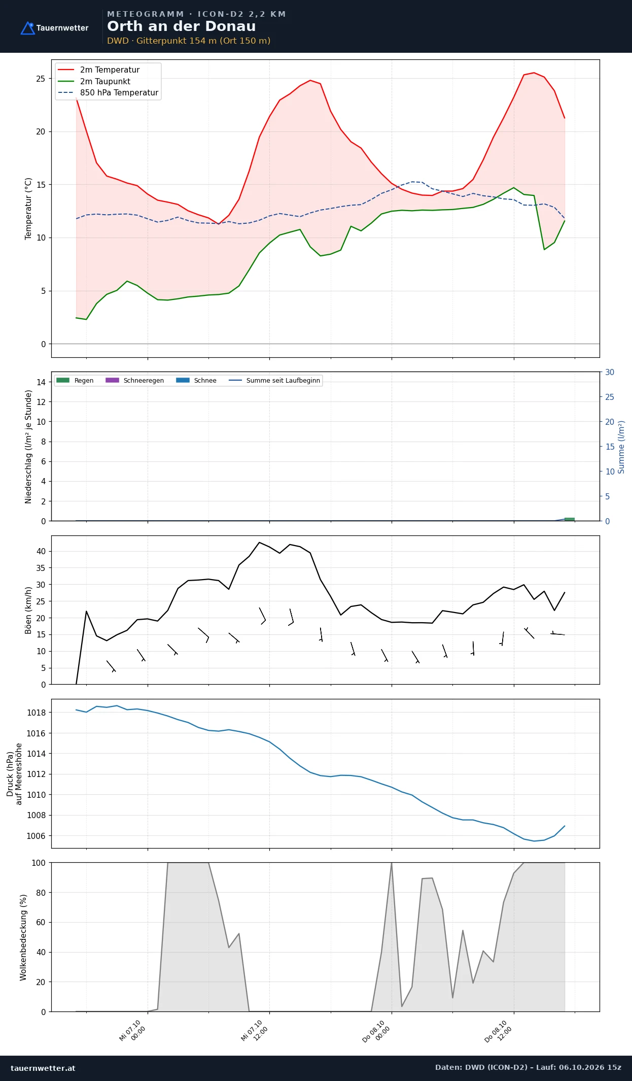 Meteogramm Orth an der Donau ICON-D2 – Temperatur, Niederschlag, Wind, 48 Stunden