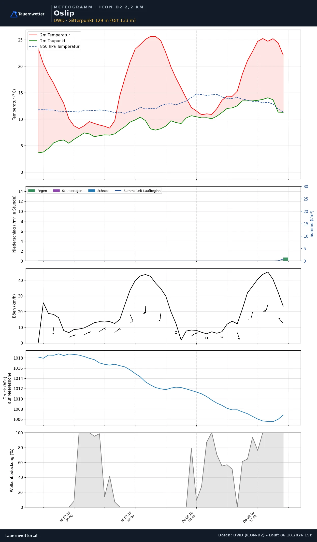 Meteogramm Oslip ICON-D2 – Temperatur, Niederschlag, Wind, 48 Stunden
