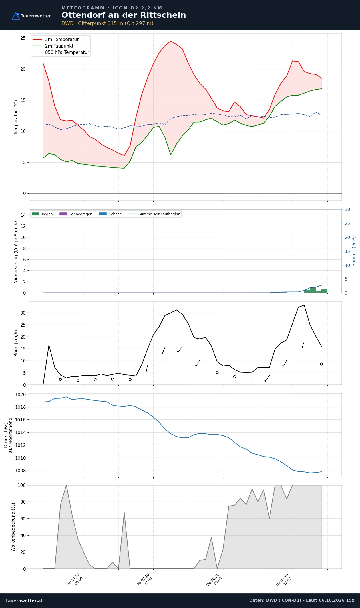 Meteogramm Ottendorf an der Rittschein ICON-D2 – Temperatur, Niederschlag, Wind, 48 Stunden