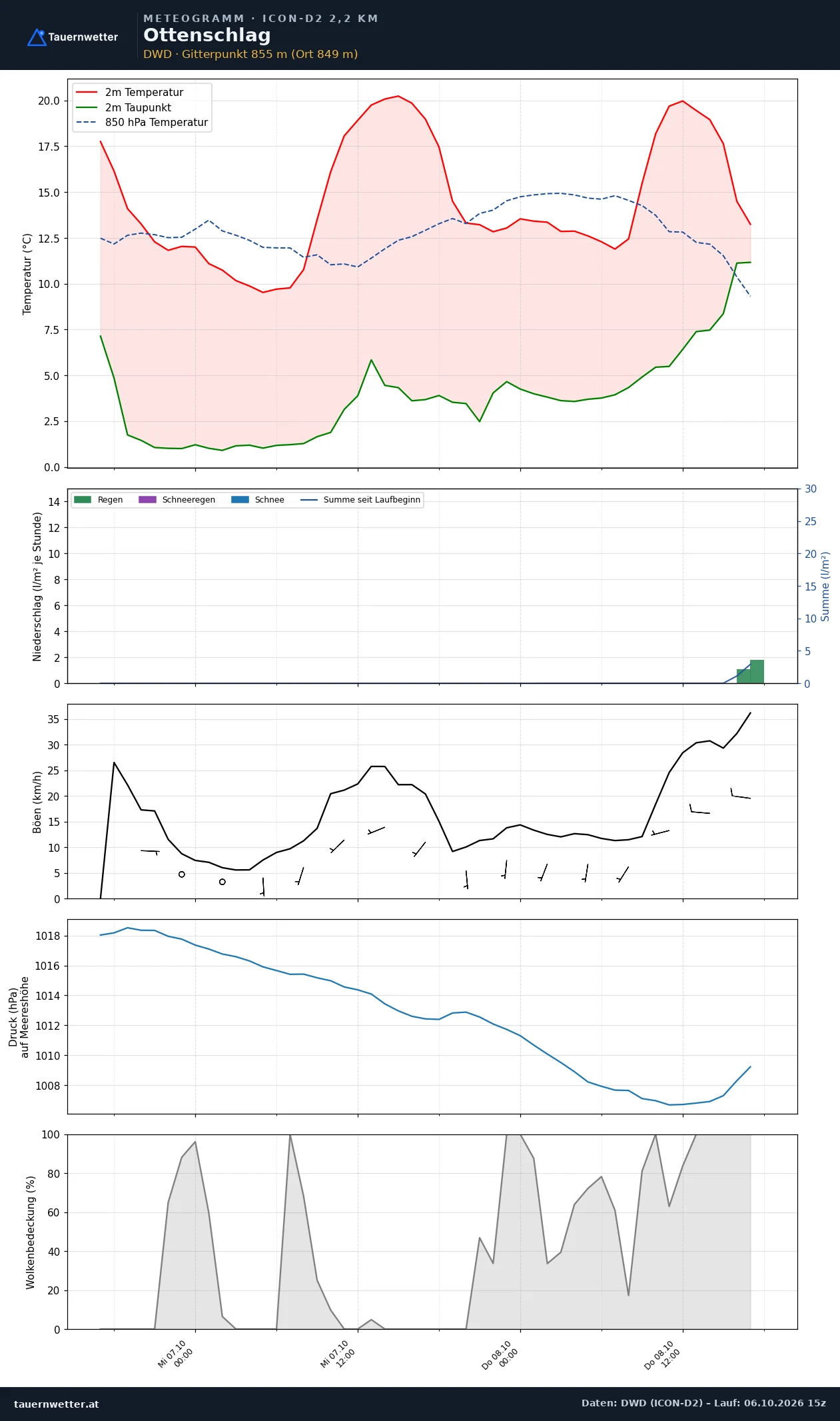 Meteogramm Ottenschlag ICON-D2 – Temperatur, Niederschlag, Wind, 48 Stunden