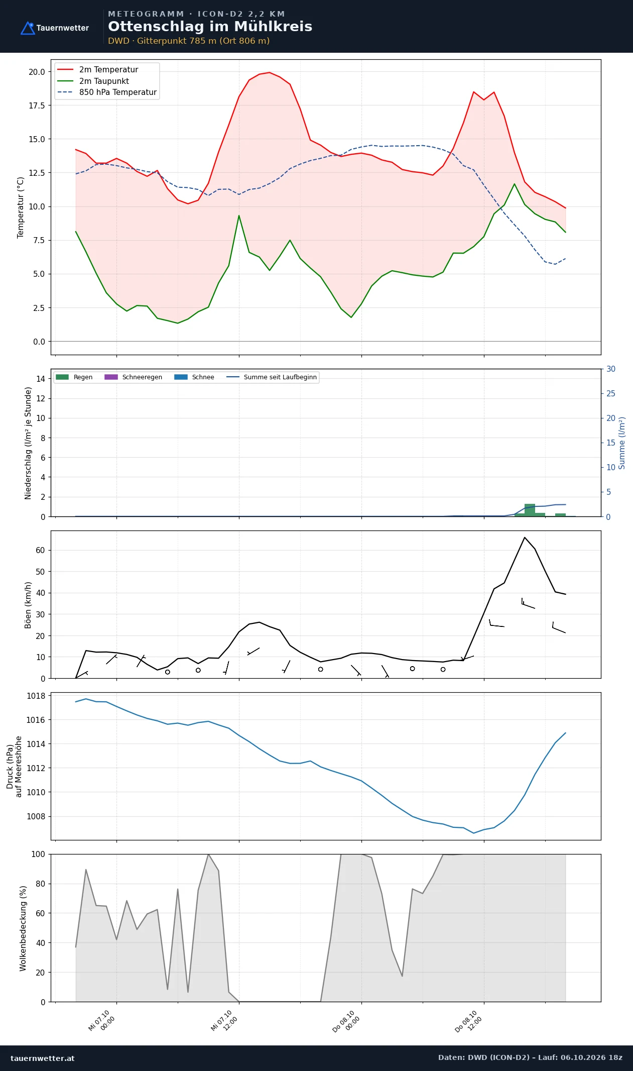 Meteogramm Ottenschlag im Mühlkreis ICON-D2 – Temperatur, Niederschlag, Wind, 48 Stunden