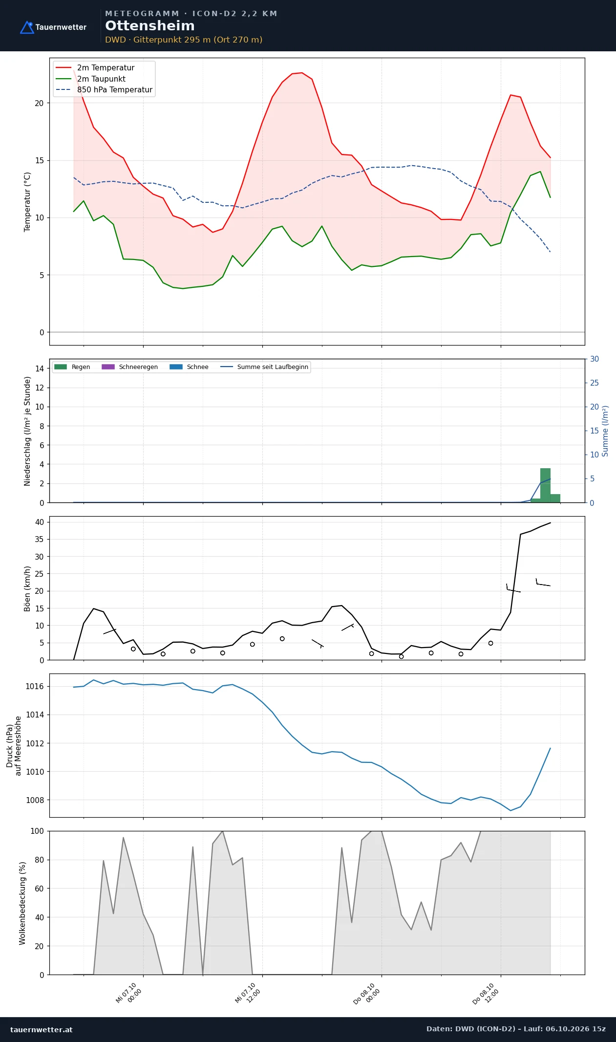 Meteogramm Ottensheim ICON-D2 – Temperatur, Niederschlag, Wind, 48 Stunden