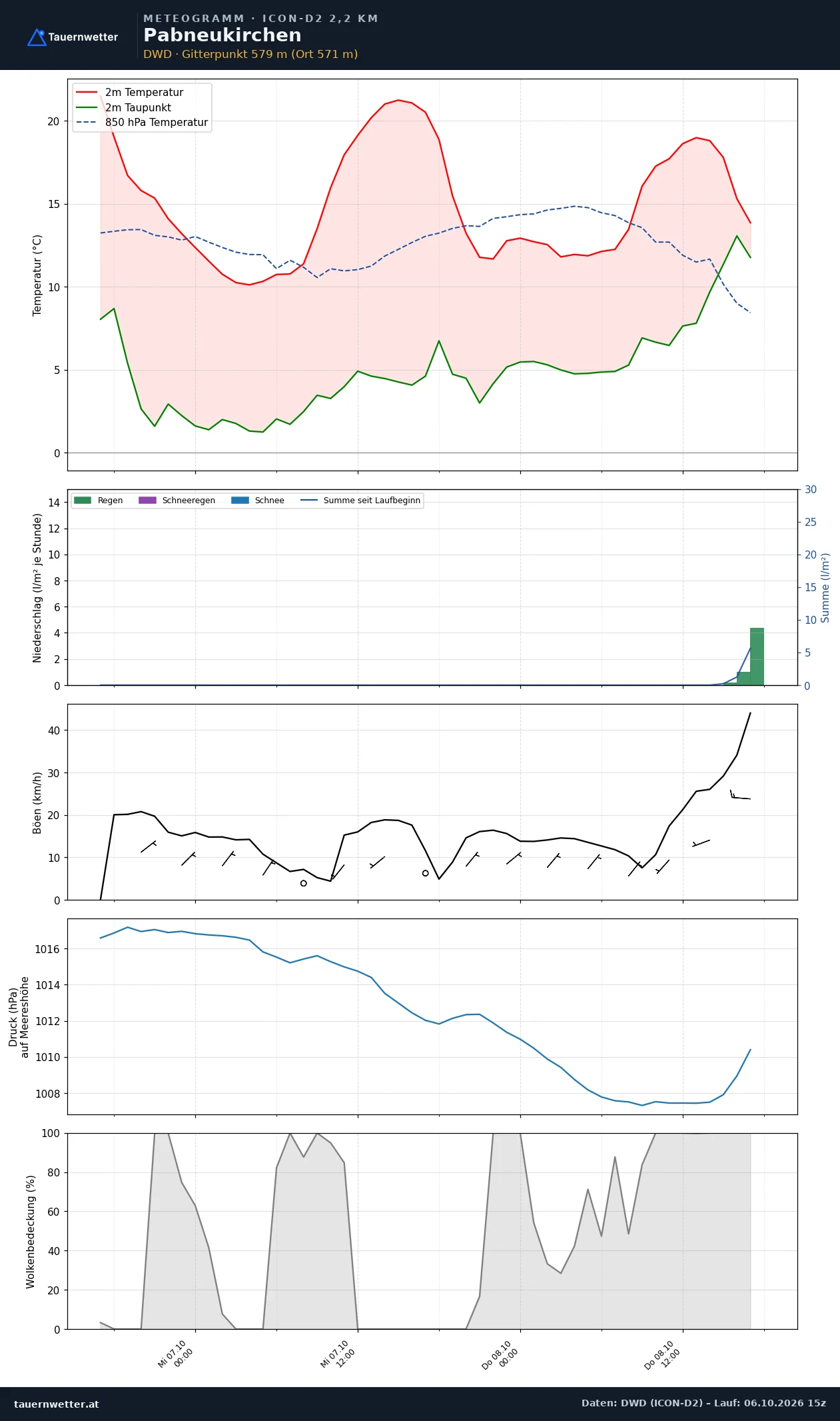 Meteogramm Pabneukirchen ICON-D2 – Temperatur, Niederschlag, Wind, 48 Stunden