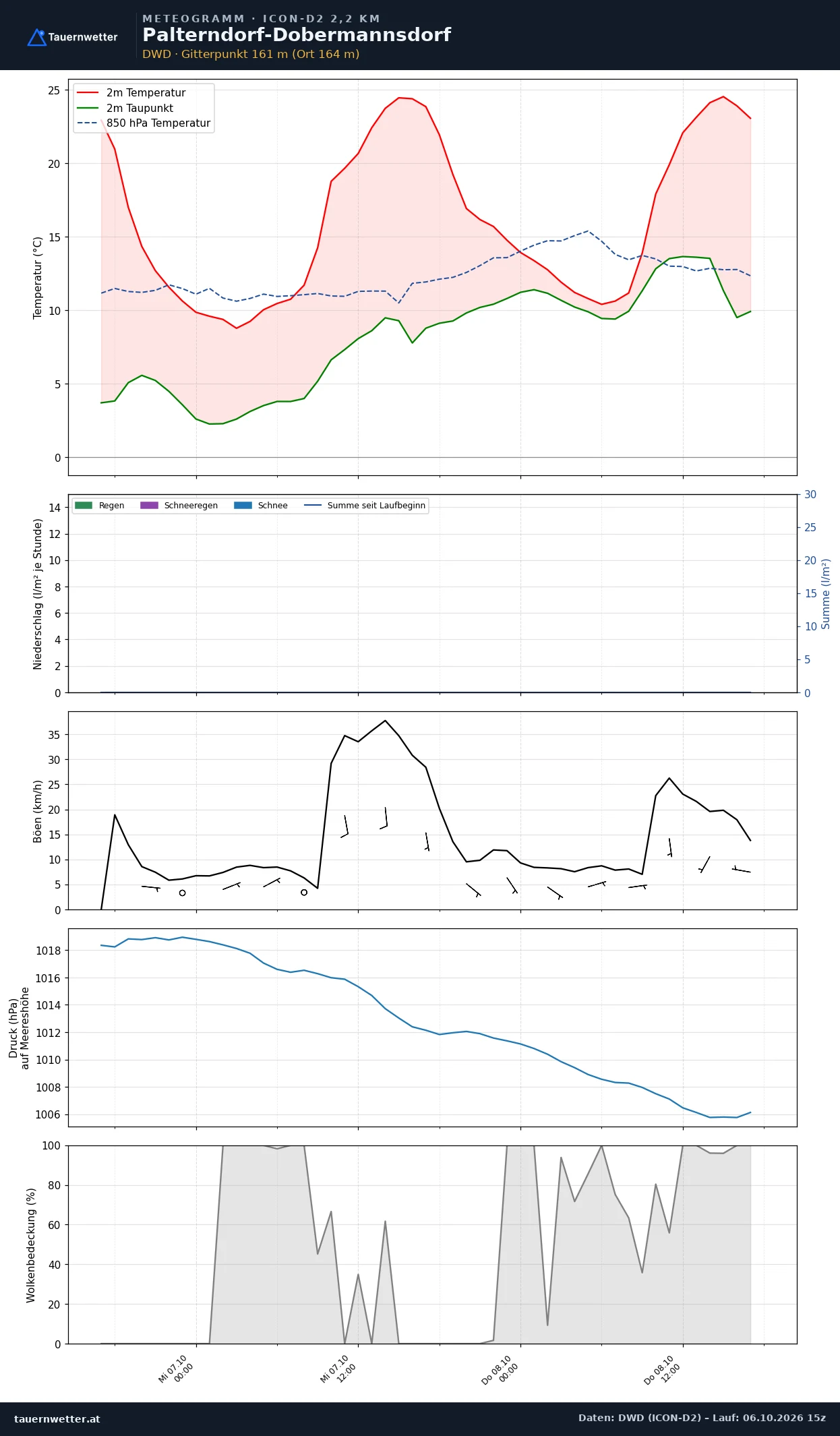 Meteogramm Palterndorf-Dobermannsdorf ICON-D2 – Temperatur, Niederschlag, Wind, 48 Stunden