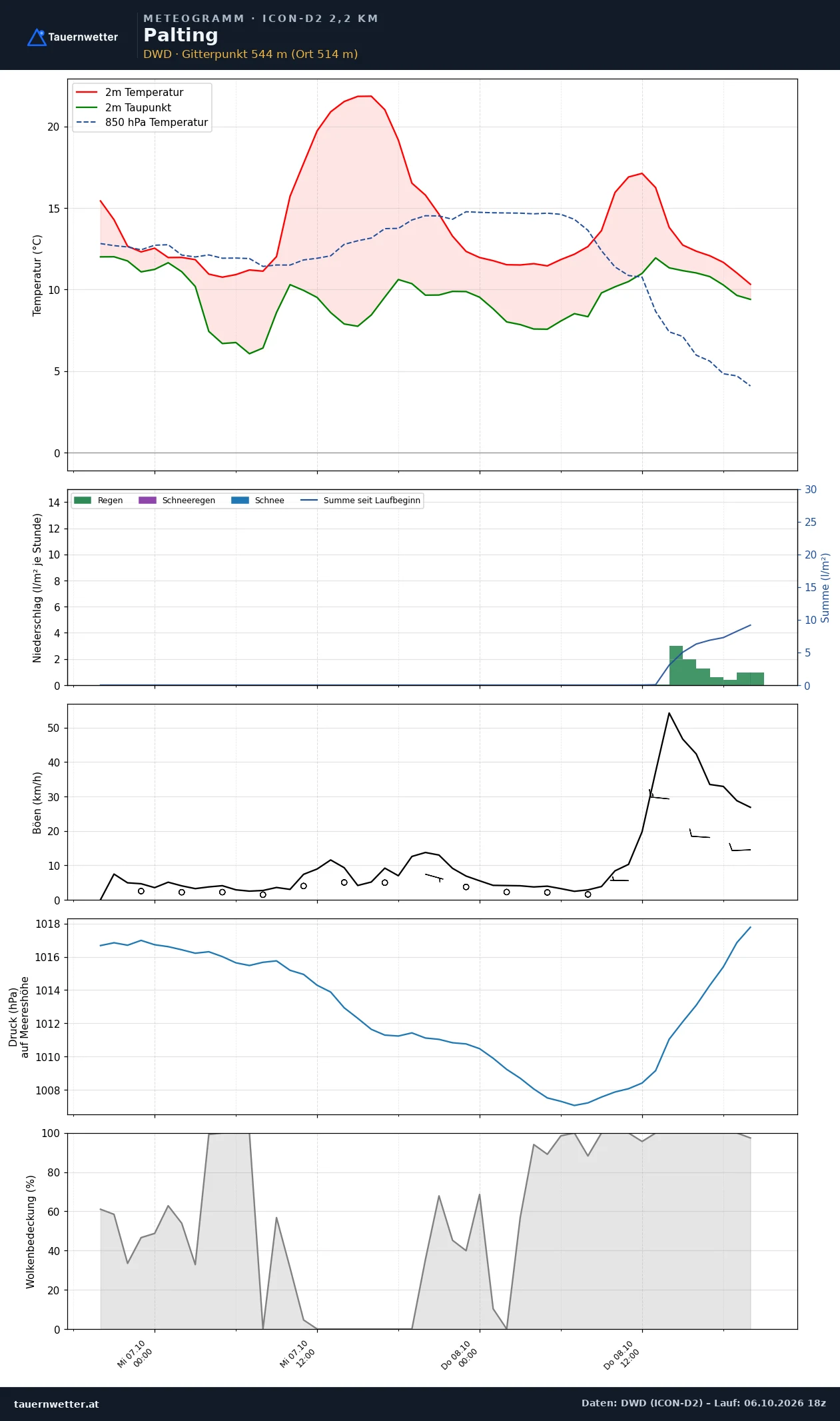 Meteogramm Palting ICON-D2 – Temperatur, Niederschlag, Wind, 48 Stunden