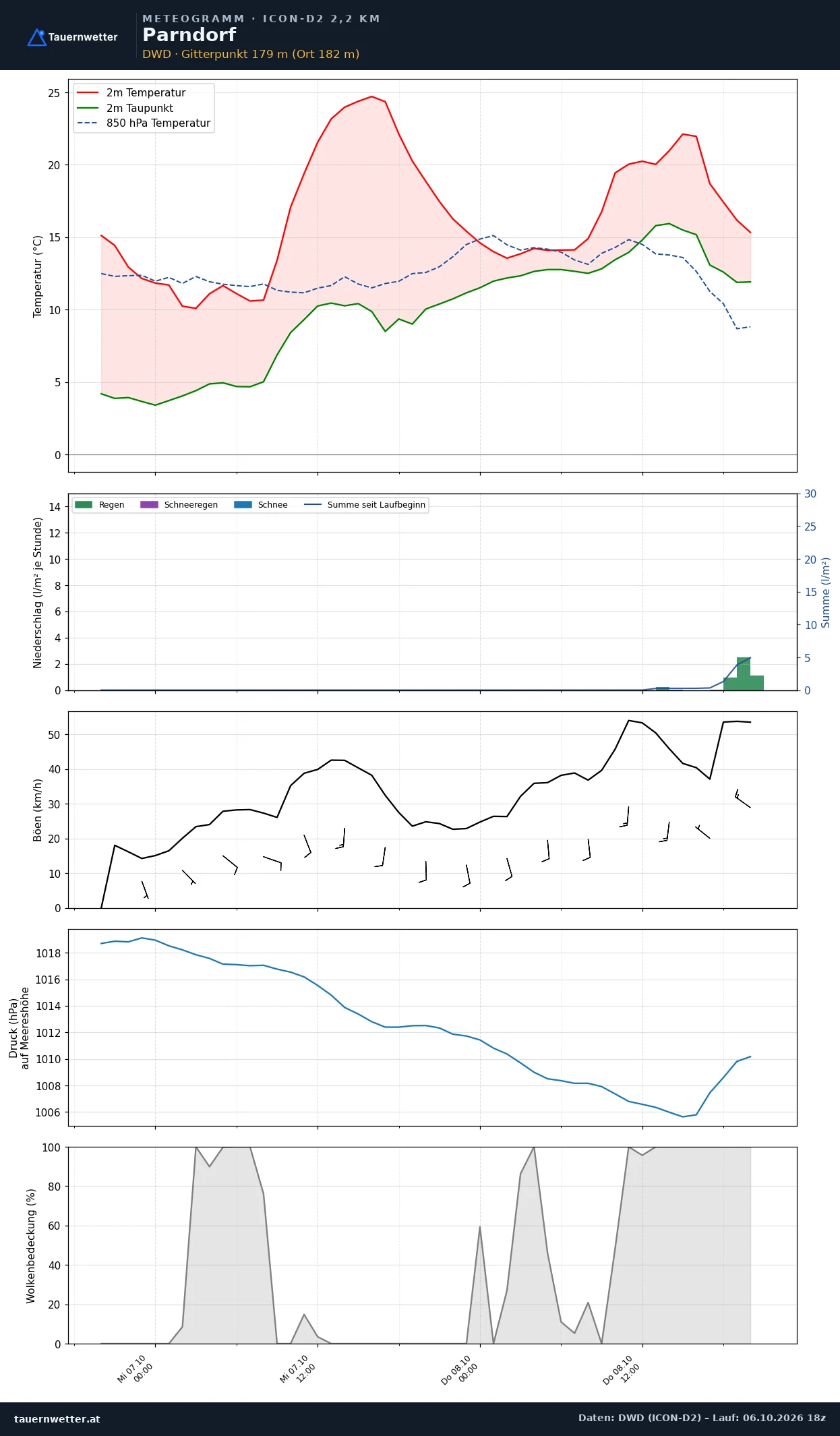 Meteogramm Parndorf ICON-D2 – Temperatur, Niederschlag, Wind, 48 Stunden
