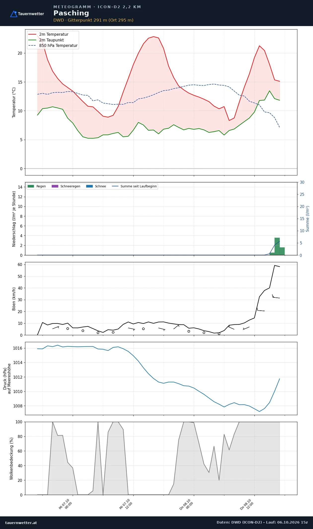 Meteogramm Pasching ICON-D2 – Temperatur, Niederschlag, Wind, 48 Stunden