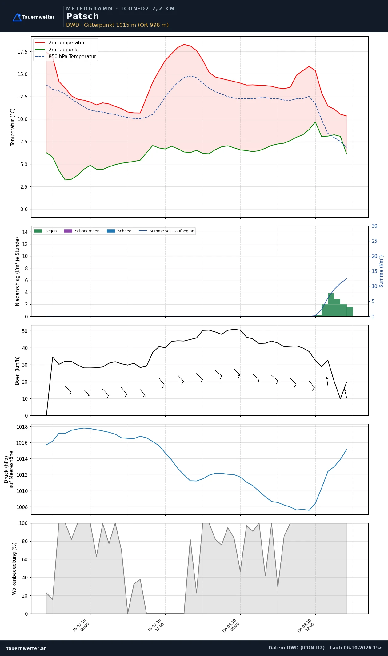 Meteogramm Patsch ICON-D2 – Temperatur, Niederschlag, Wind, 48 Stunden