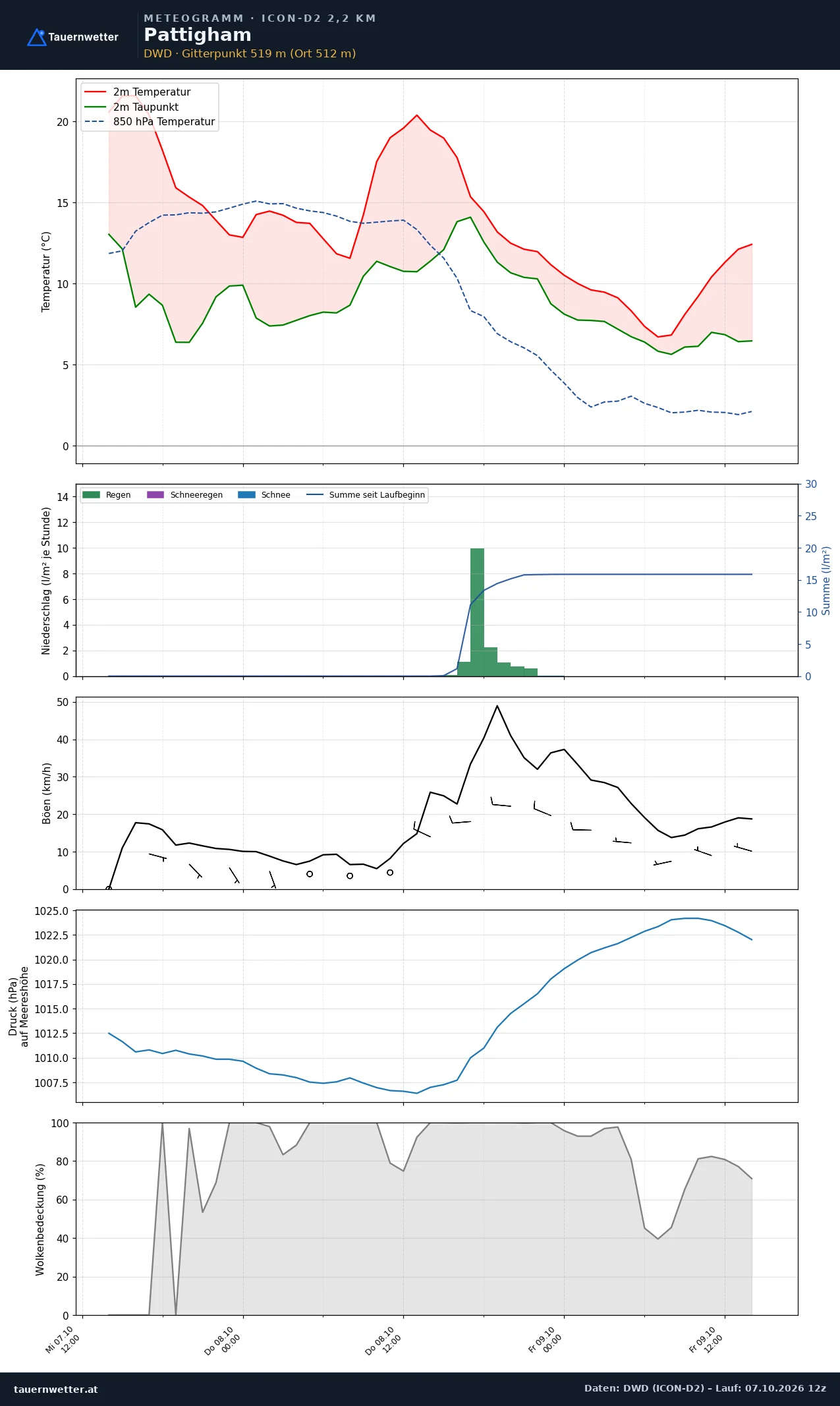 Meteogramm Pattigham ICON-D2 – Temperatur, Niederschlag, Wind, 48 Stunden