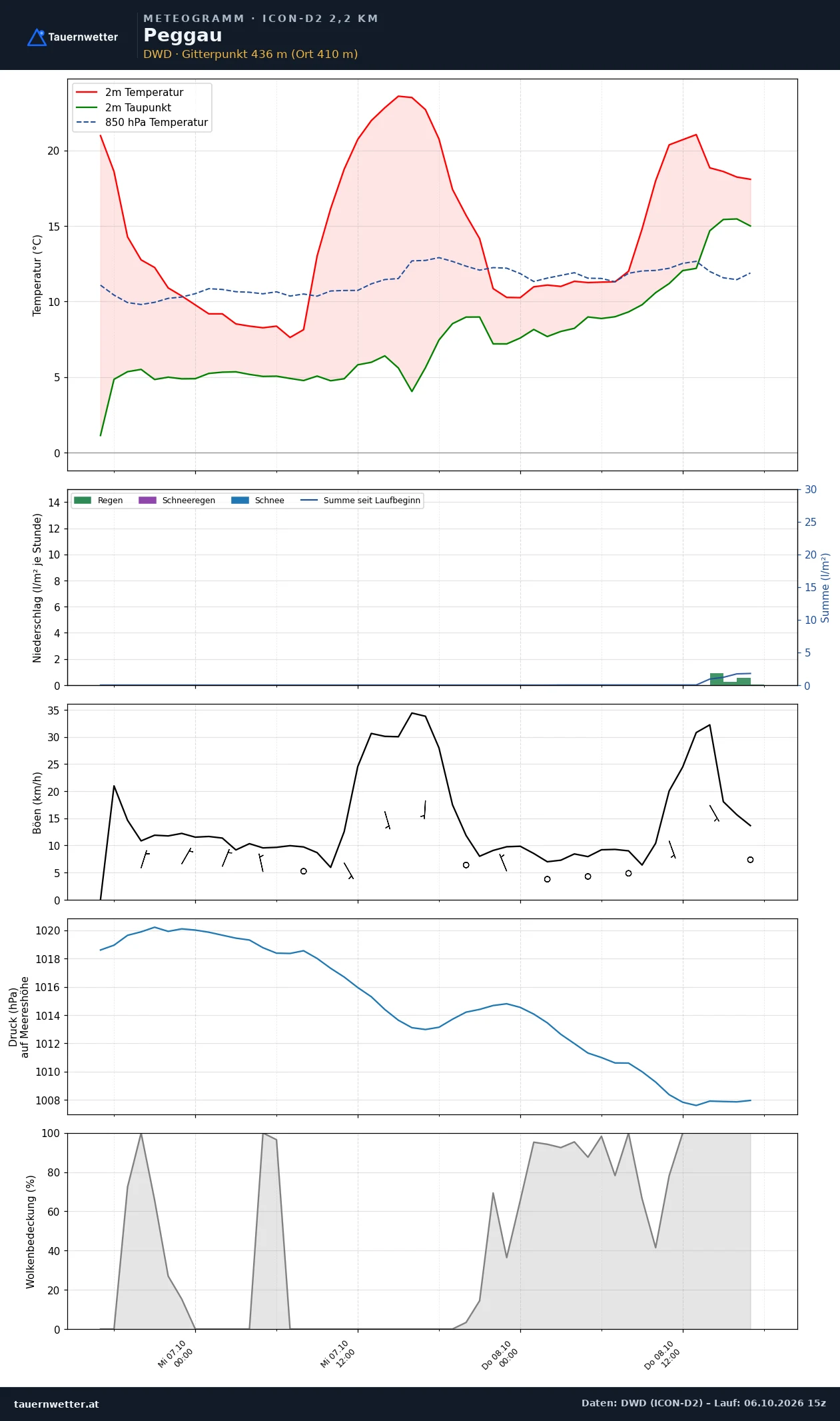 Meteogramm Peggau ICON-D2 – Temperatur, Niederschlag, Wind, 48 Stunden