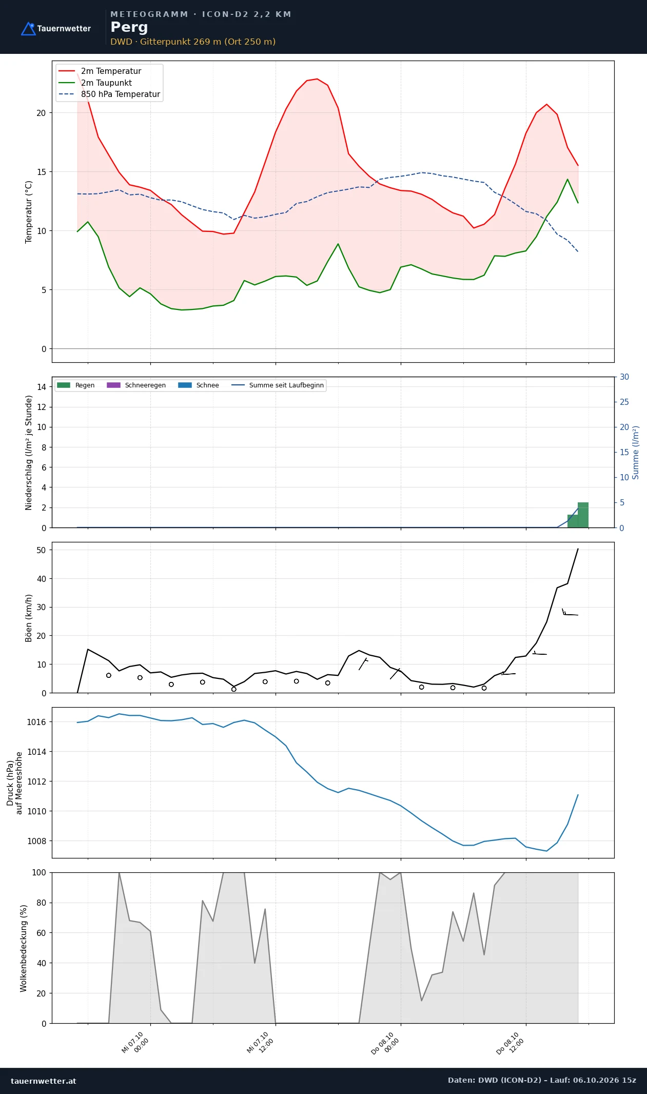 Meteogramm Perg ICON-D2 – Temperatur, Niederschlag, Wind, 48 Stunden