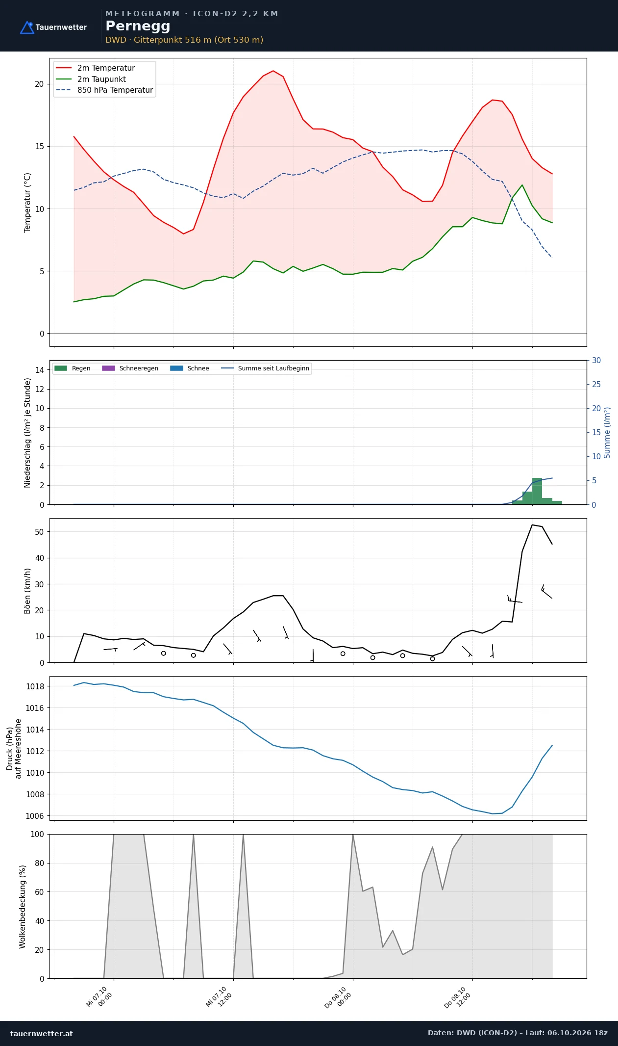 Meteogramm Pernegg ICON-D2 – Temperatur, Niederschlag, Wind, 48 Stunden