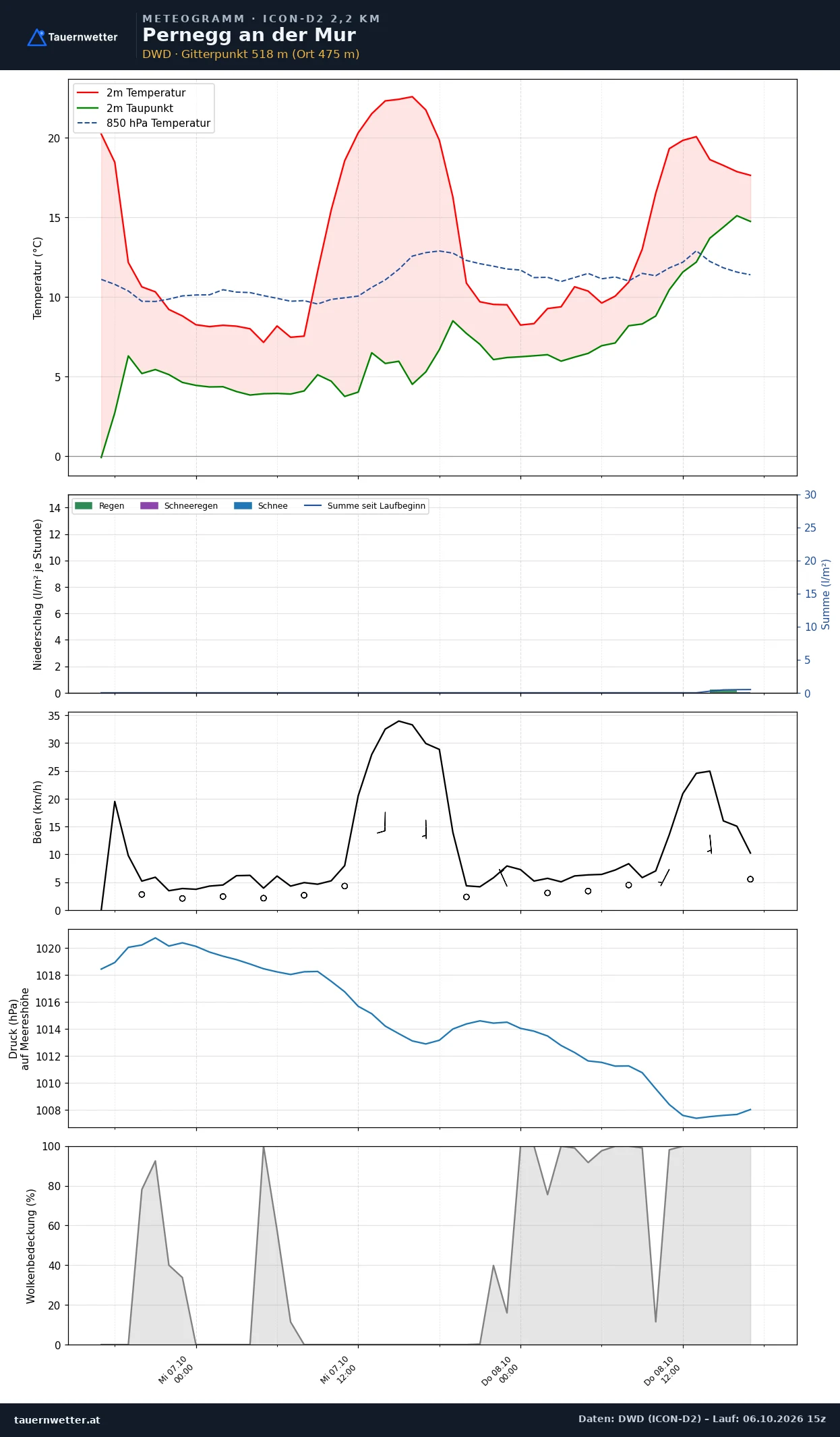 Meteogramm Pernegg an der Mur ICON-D2 – Temperatur, Niederschlag, Wind, 48 Stunden