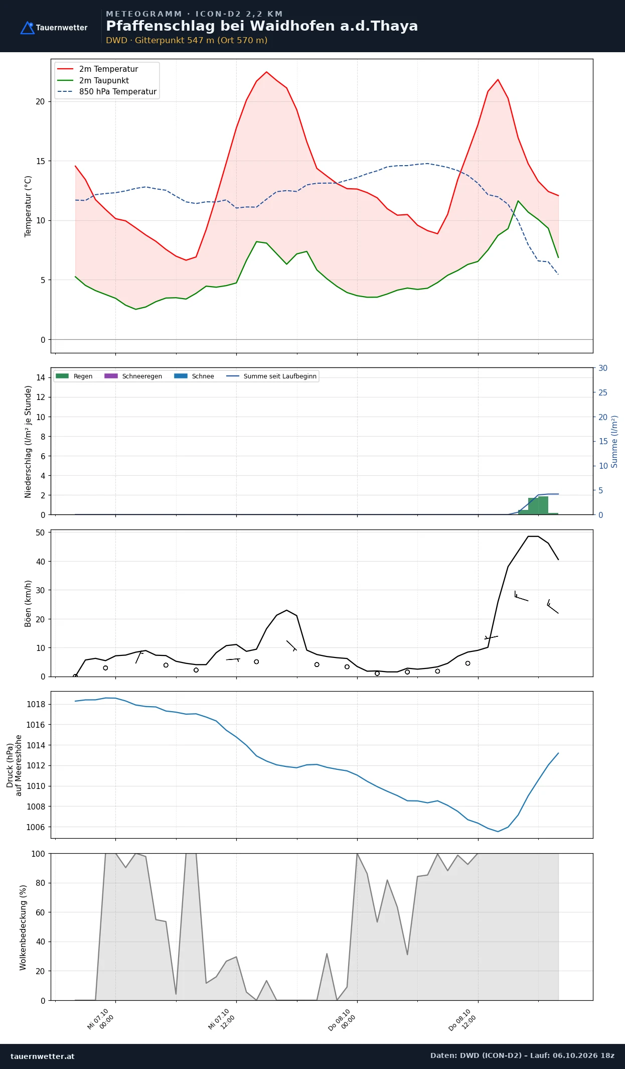 Meteogramm Pfaffenschlag bei Waidhofen a.d.Thaya ICON-D2 – Temperatur, Niederschlag, Wind, 48 Stunden