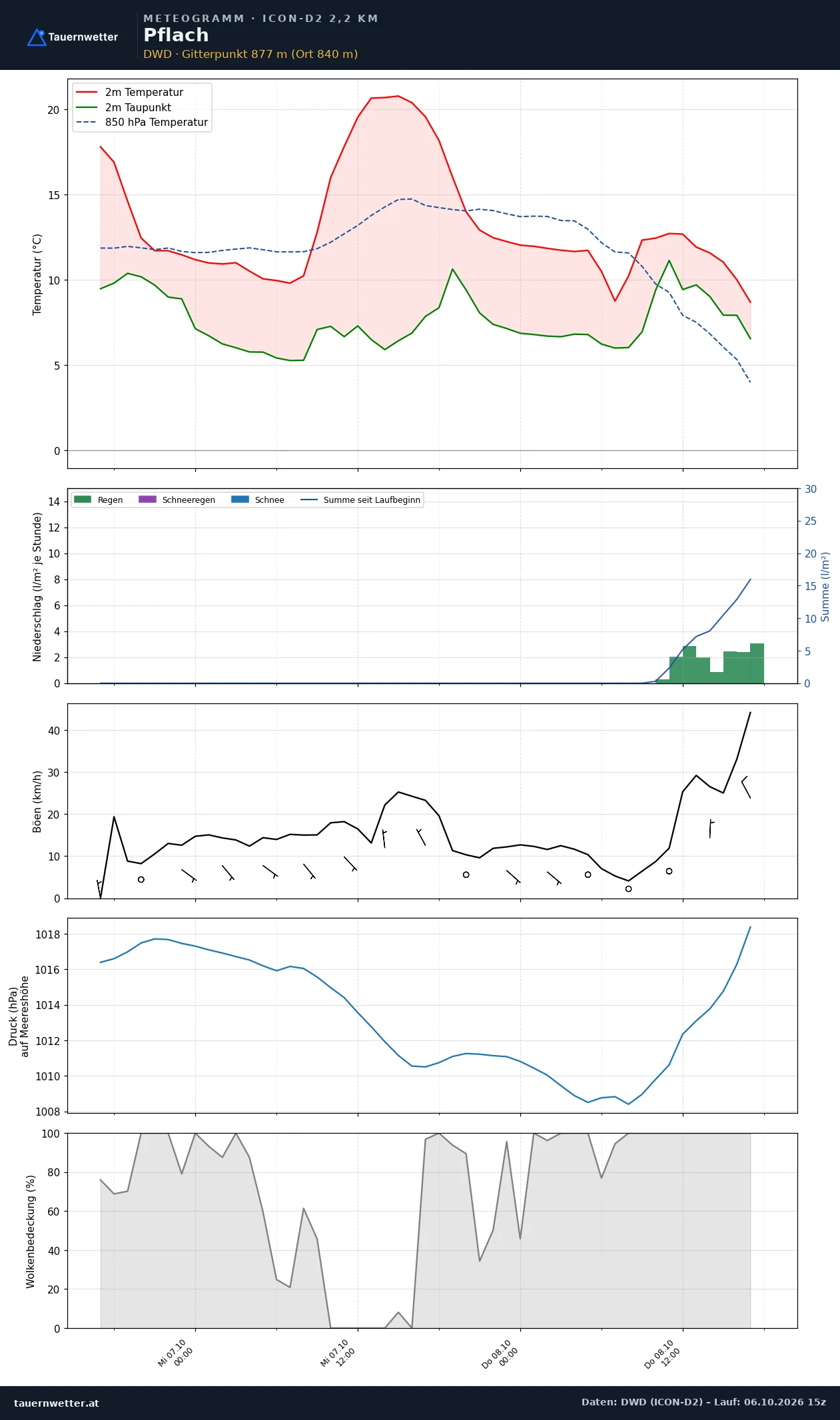 Meteogramm Pflach ICON-D2 – Temperatur, Niederschlag, Wind, 48 Stunden