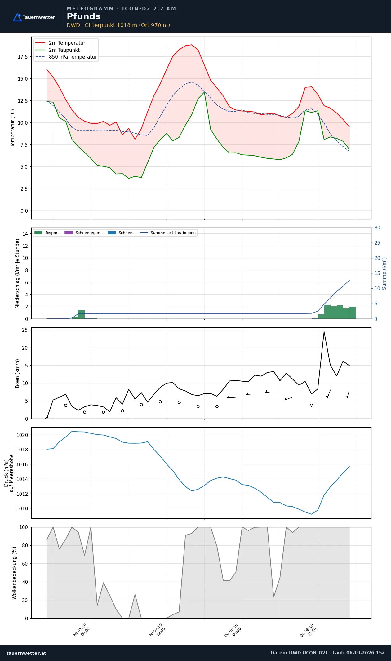 Meteogramm Pfunds ICON-D2 – Temperatur, Niederschlag, Wind, 48 Stunden