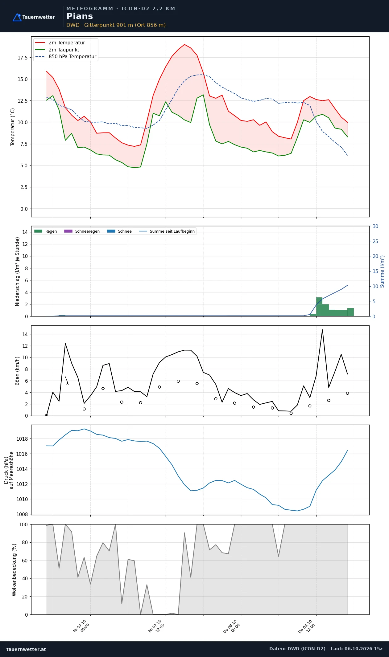 Meteogramm Pians ICON-D2 – Temperatur, Niederschlag, Wind, 48 Stunden