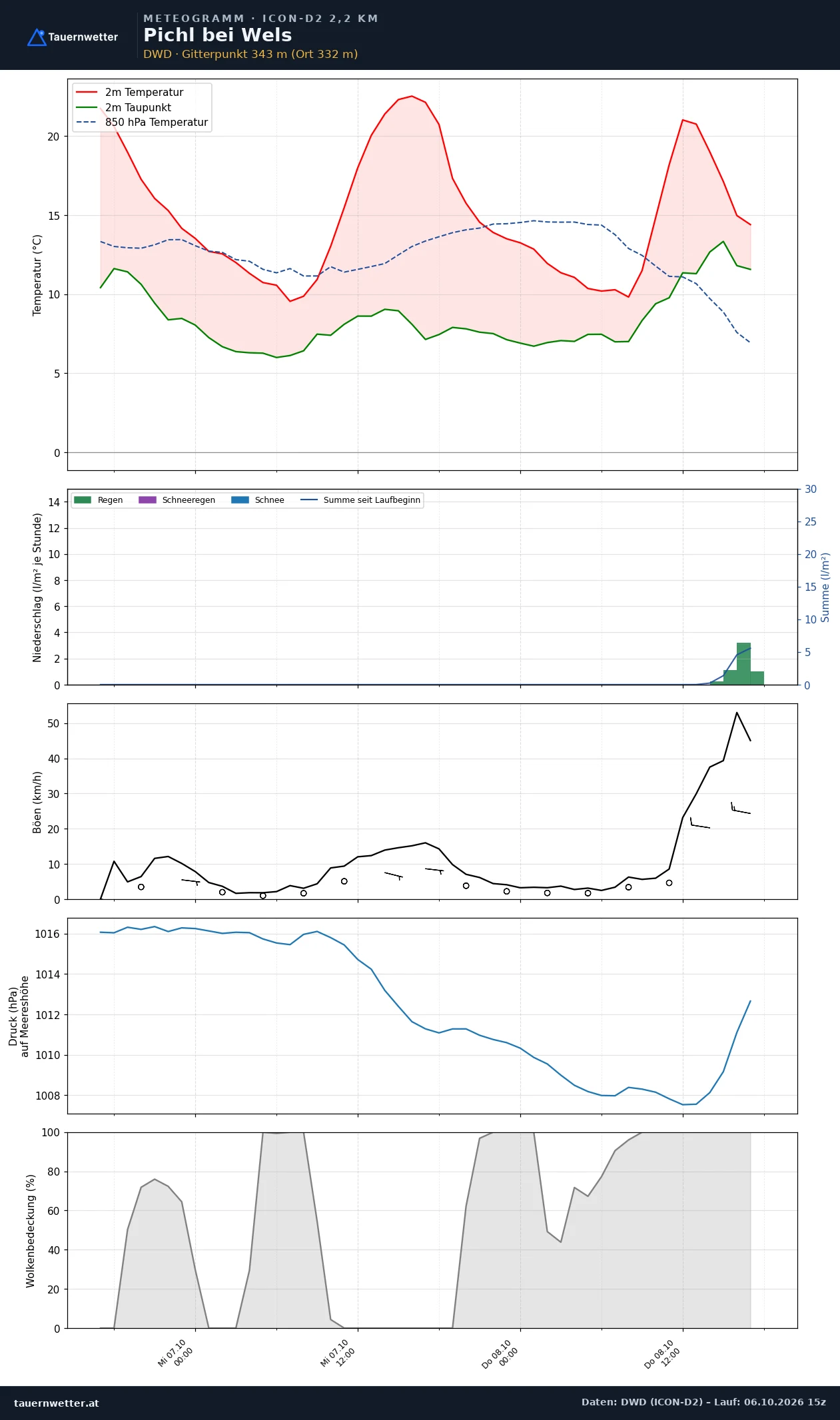 Meteogramm Pichl bei Wels ICON-D2 – Temperatur, Niederschlag, Wind, 48 Stunden