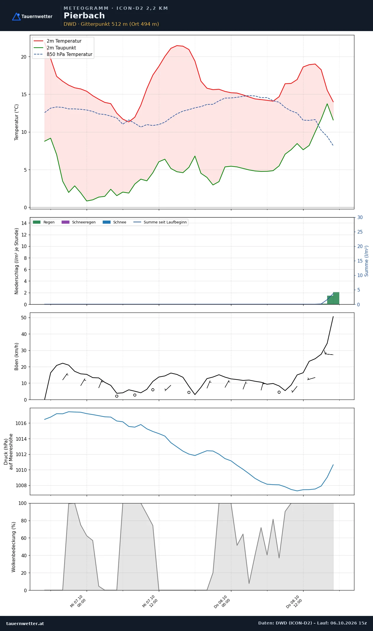 Meteogramm Pierbach ICON-D2 – Temperatur, Niederschlag, Wind, 48 Stunden