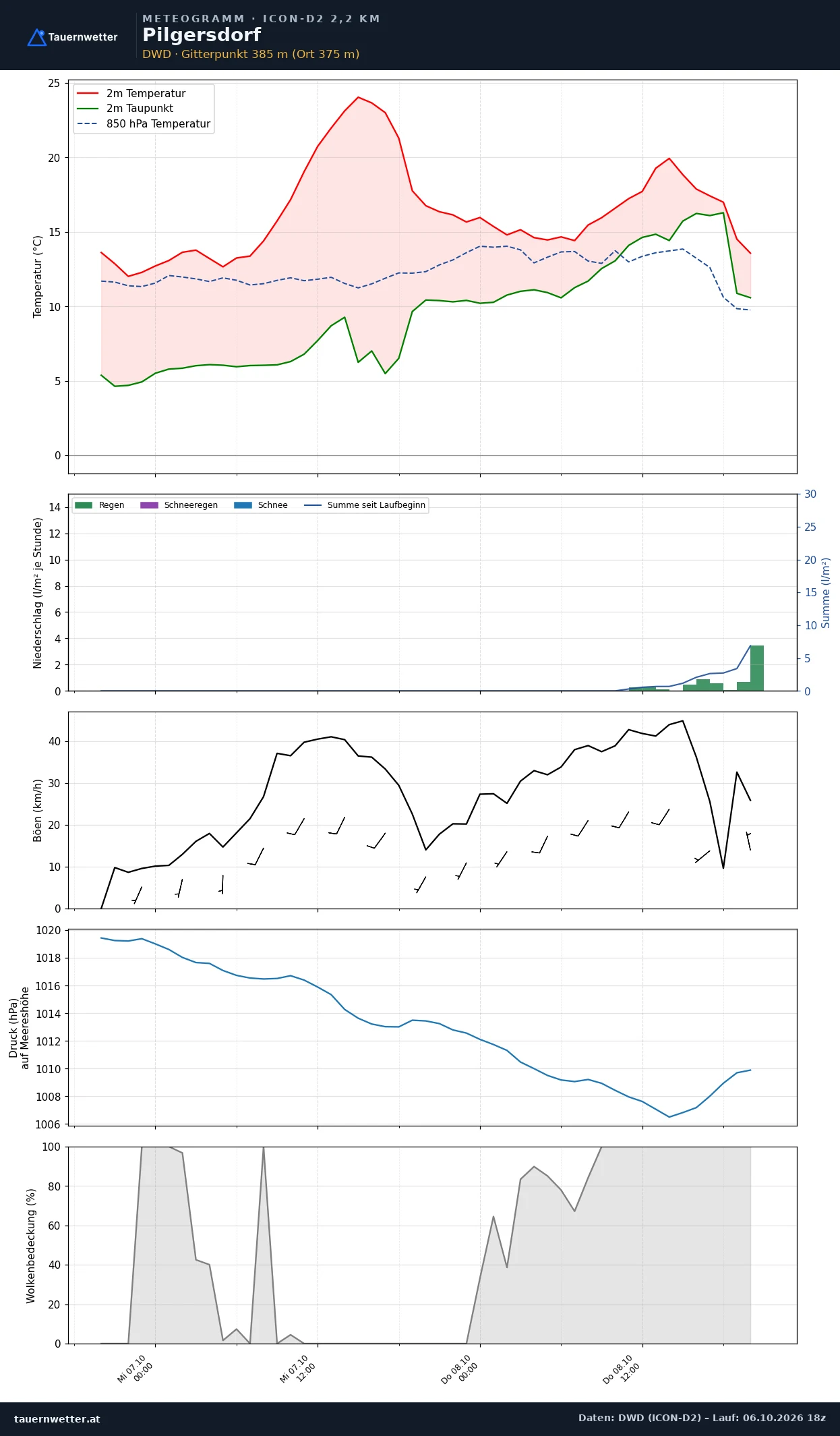Meteogramm Pilgersdorf ICON-D2 – Temperatur, Niederschlag, Wind, 48 Stunden