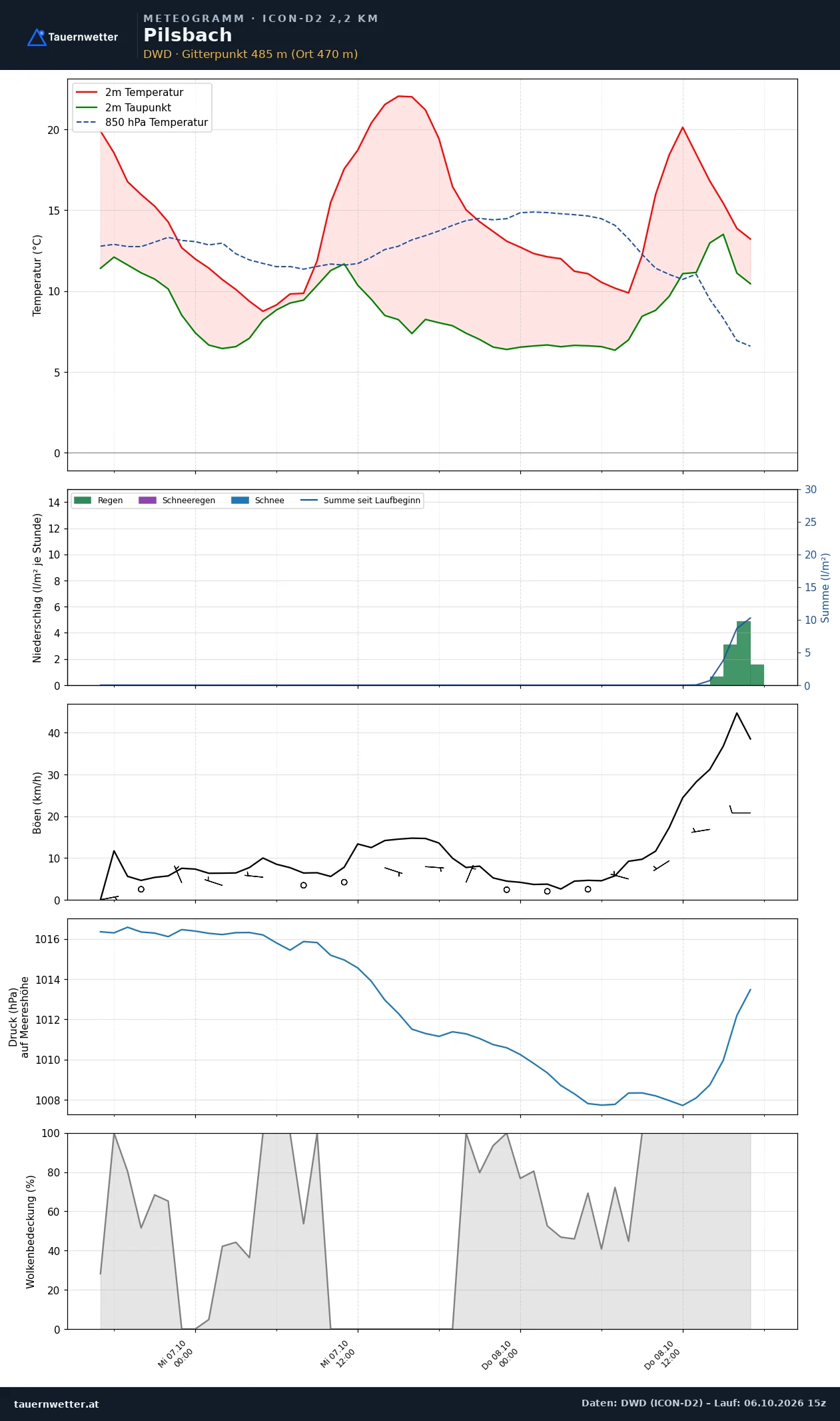 Meteogramm Pilsbach ICON-D2 – Temperatur, Niederschlag, Wind, 48 Stunden