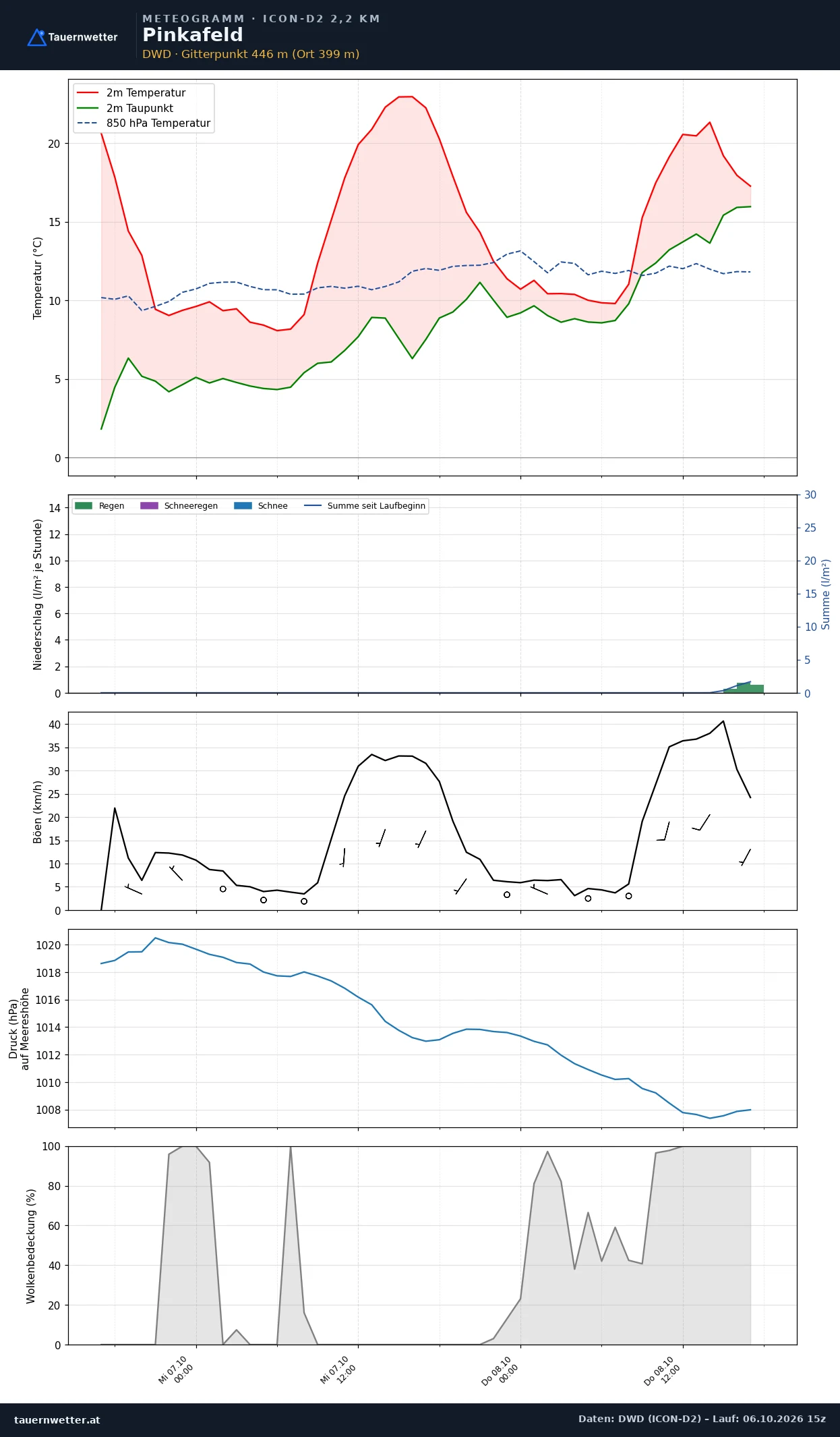 Meteogramm Pinkafeld ICON-D2 – Temperatur, Niederschlag, Wind, 48 Stunden