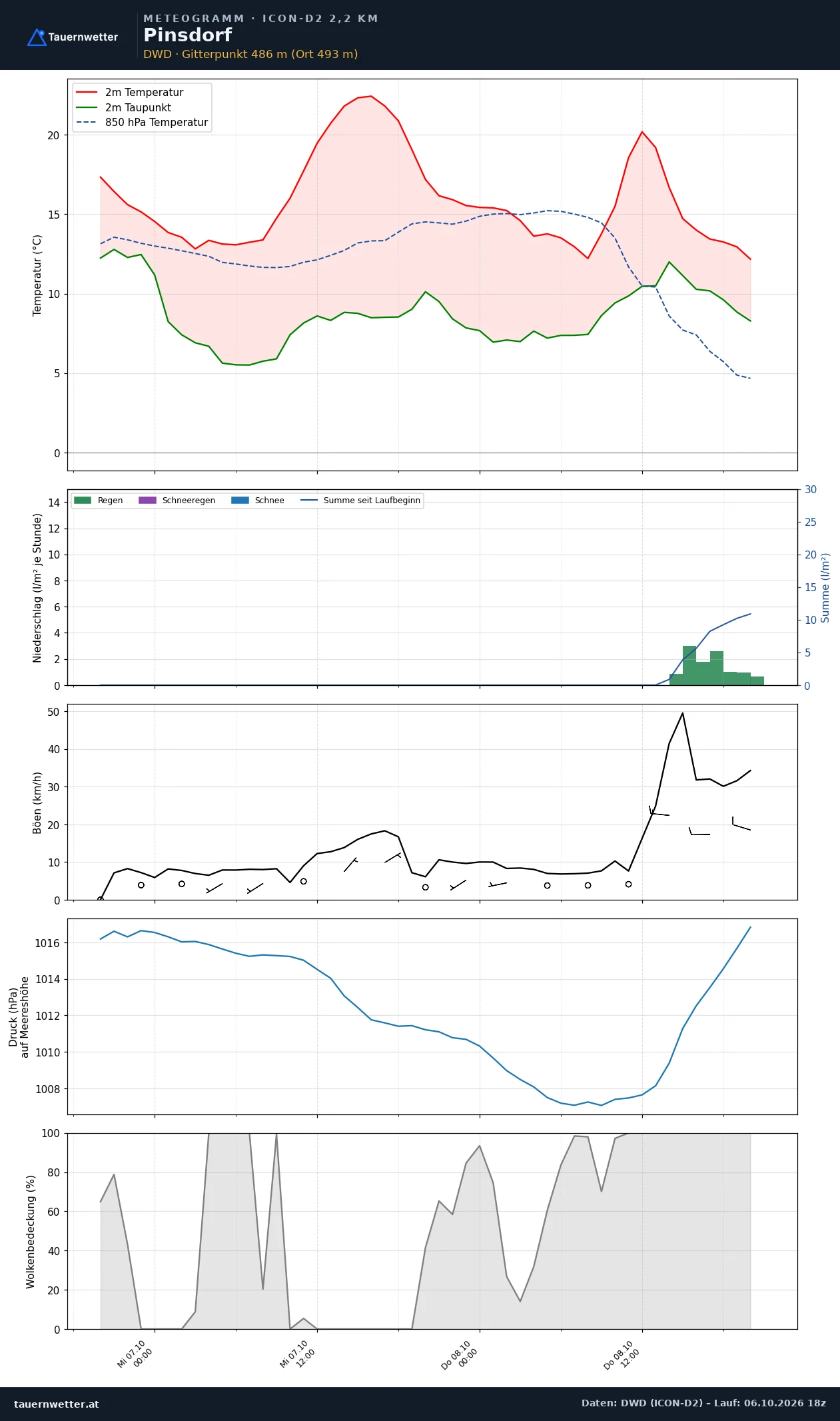 Meteogramm Pinsdorf ICON-D2 – Temperatur, Niederschlag, Wind, 48 Stunden