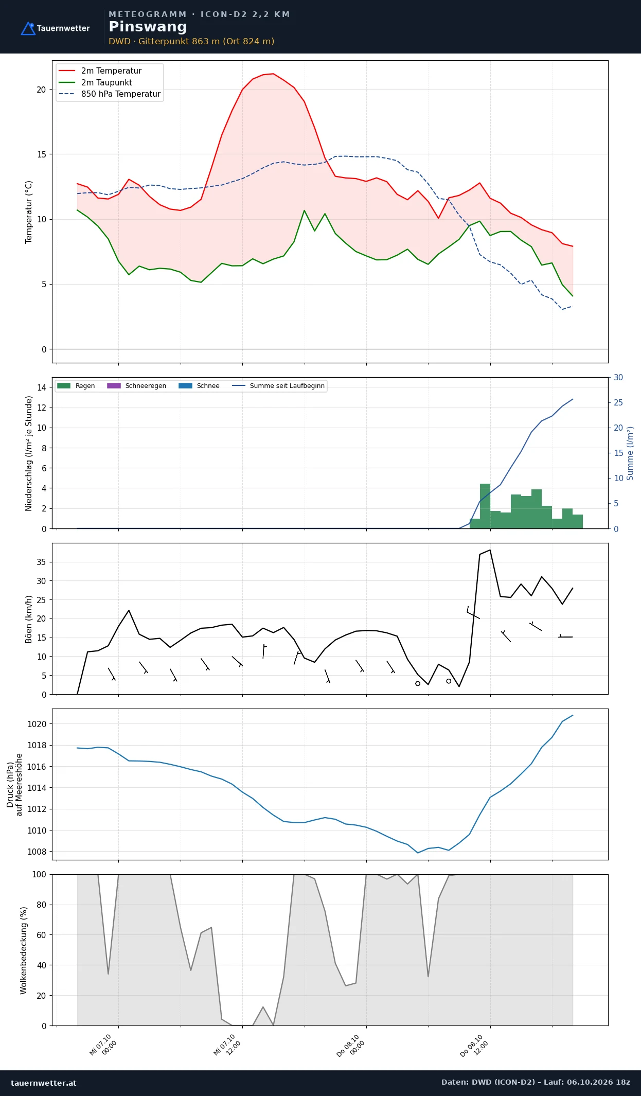 Meteogramm Pinswang ICON-D2 – Temperatur, Niederschlag, Wind, 48 Stunden