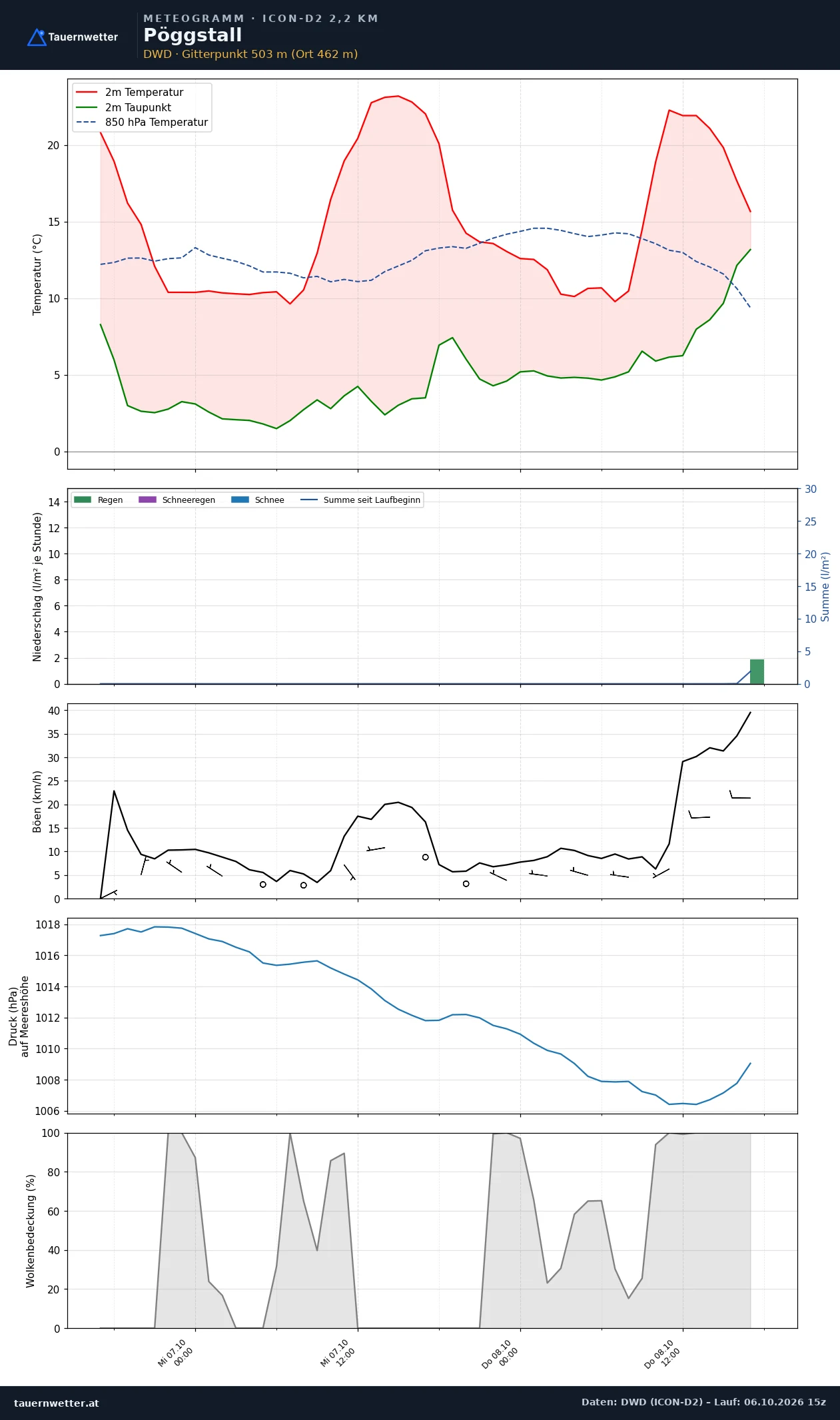 Meteogramm Pöggstall ICON-D2 – Temperatur, Niederschlag, Wind, 48 Stunden