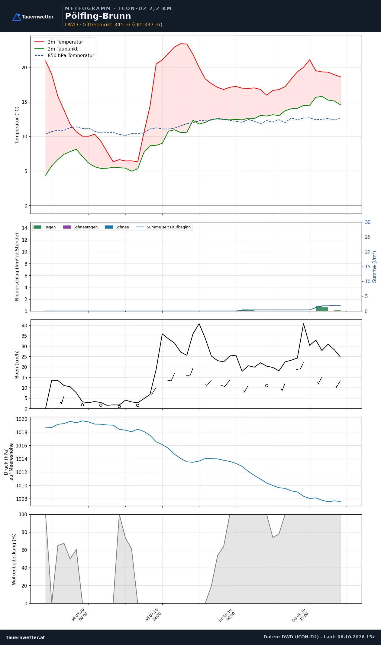 Meteogramm Pölfing-Brunn ICON-D2 – Temperatur, Niederschlag, Wind, 48 Stunden