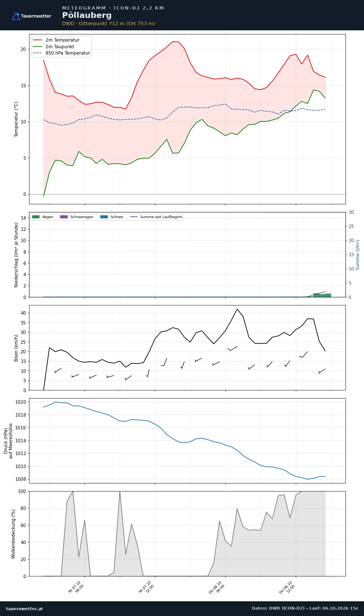 Meteogramm Pöllauberg ICON-D2 – Temperatur, Niederschlag, Wind, 48 Stunden