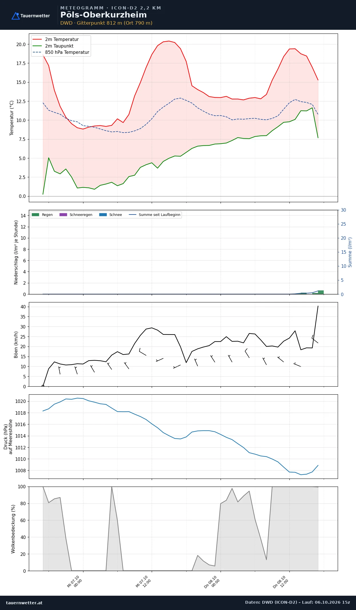 Meteogramm Pöls-Oberkurzheim ICON-D2 – Temperatur, Niederschlag, Wind, 48 Stunden