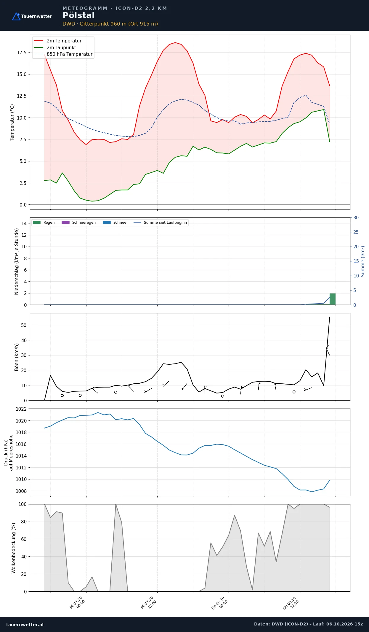 Meteogramm Pölstal ICON-D2 – Temperatur, Niederschlag, Wind, 48 Stunden