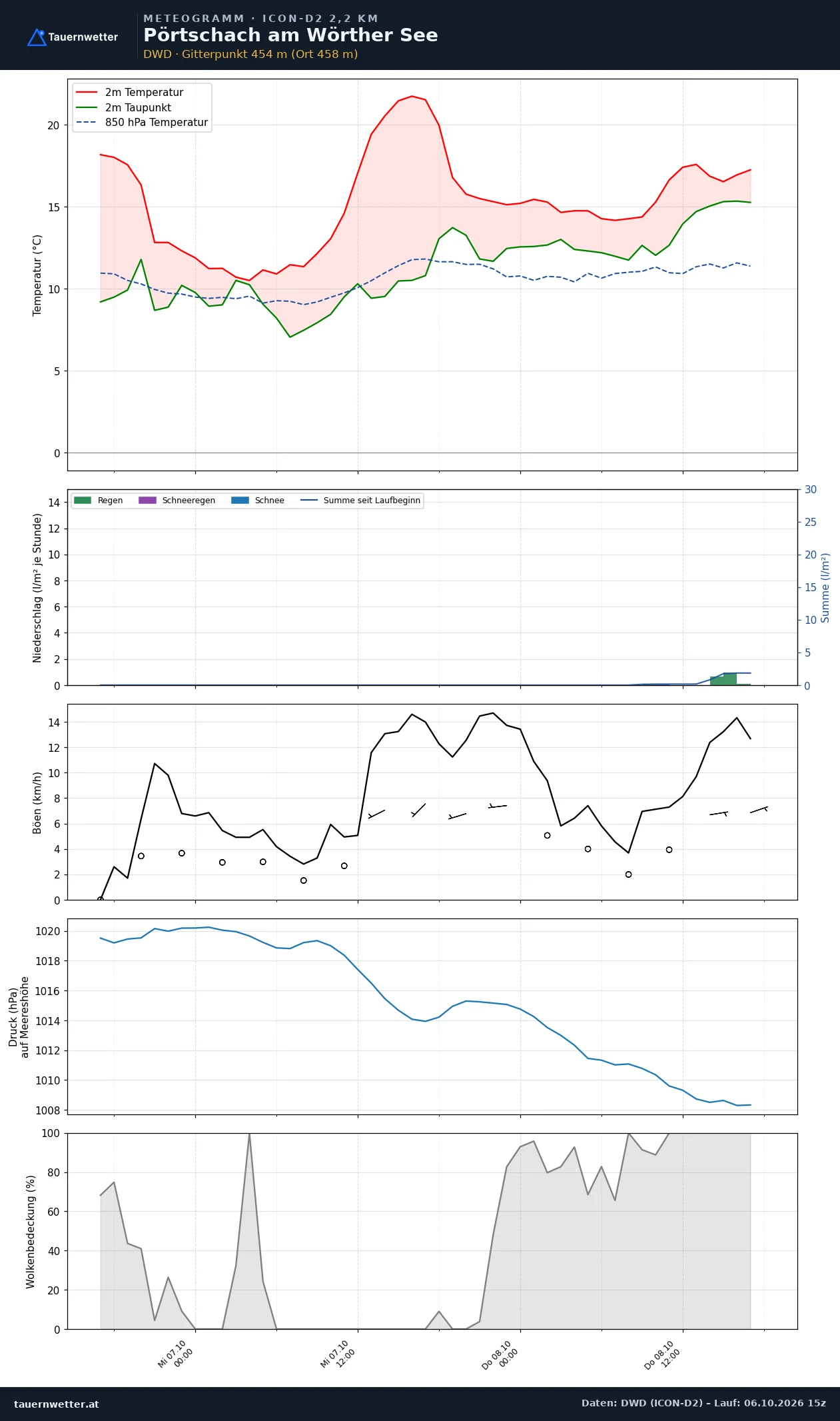 Meteogramm Pörtschach am Wörther See ICON-D2 – Temperatur, Niederschlag, Wind, 48 Stunden