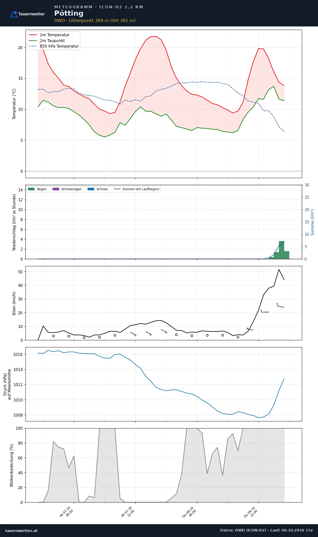 Meteogramm Pötting ICON-D2 – Temperatur, Niederschlag, Wind, 48 Stunden