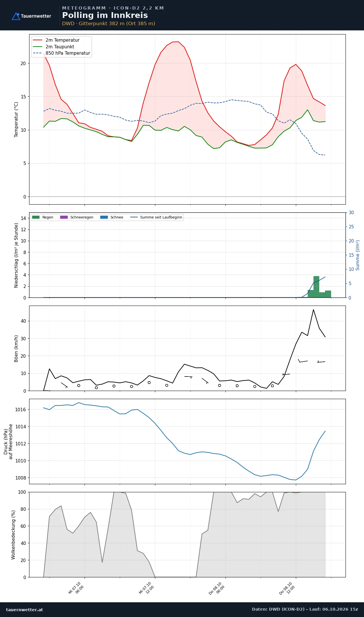 Meteogramm Polling im Innkreis ICON-D2 – Temperatur, Niederschlag, Wind, 48 Stunden