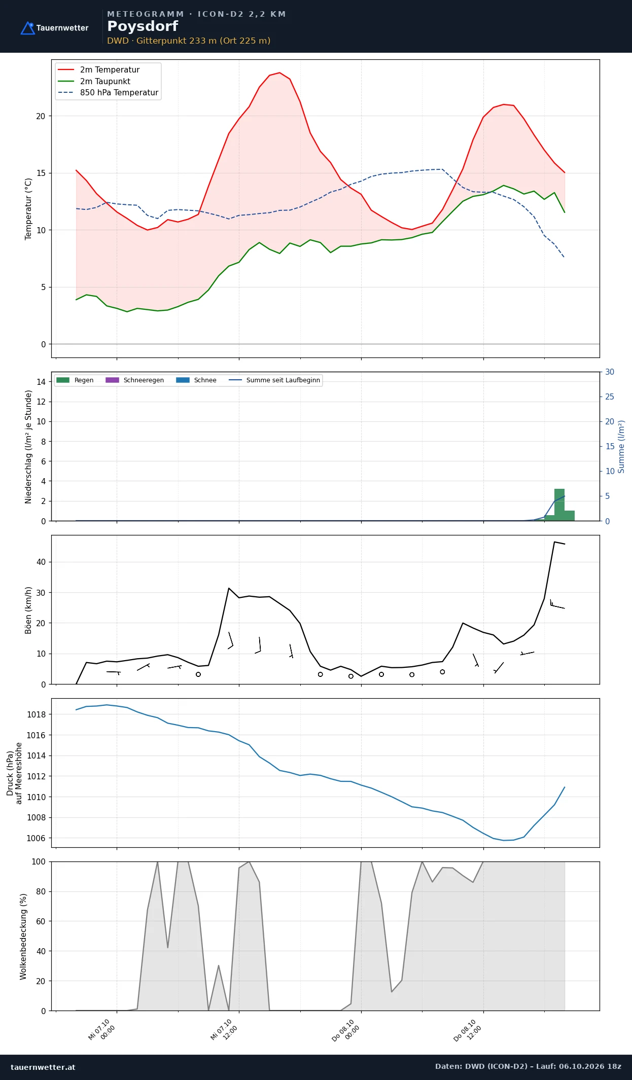 Meteogramm Poysdorf ICON-D2 – Temperatur, Niederschlag, Wind, 48 Stunden