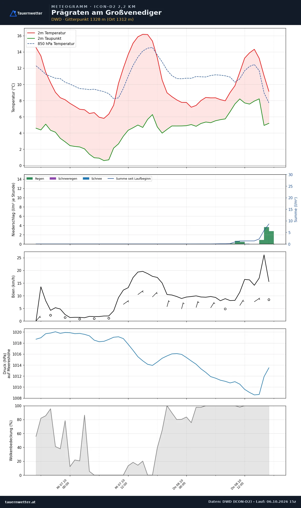 Meteogramm Prägraten am Großvenediger ICON-D2 – Temperatur, Niederschlag, Wind, 48 Stunden