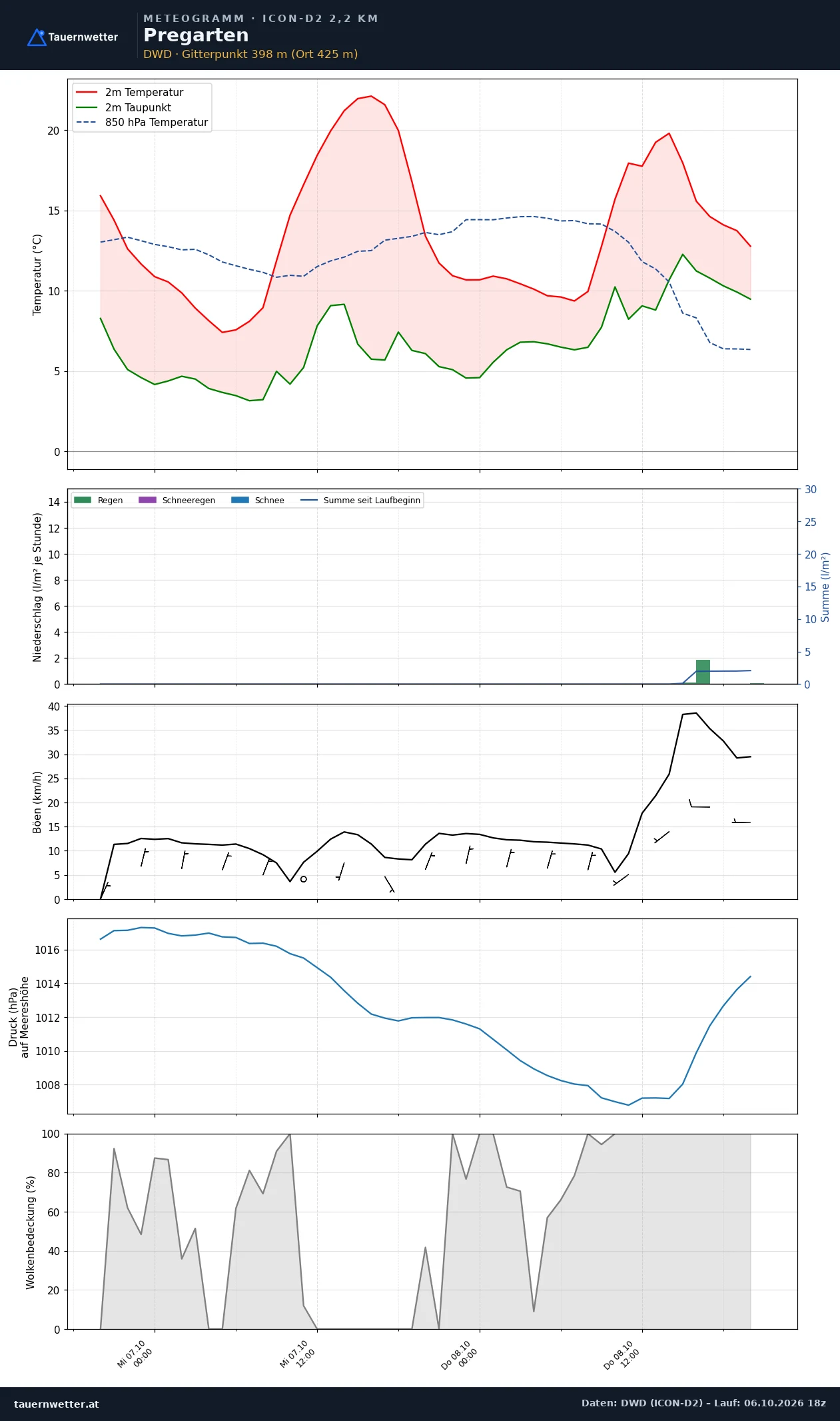 Meteogramm Pregarten ICON-D2 – Temperatur, Niederschlag, Wind, 48 Stunden