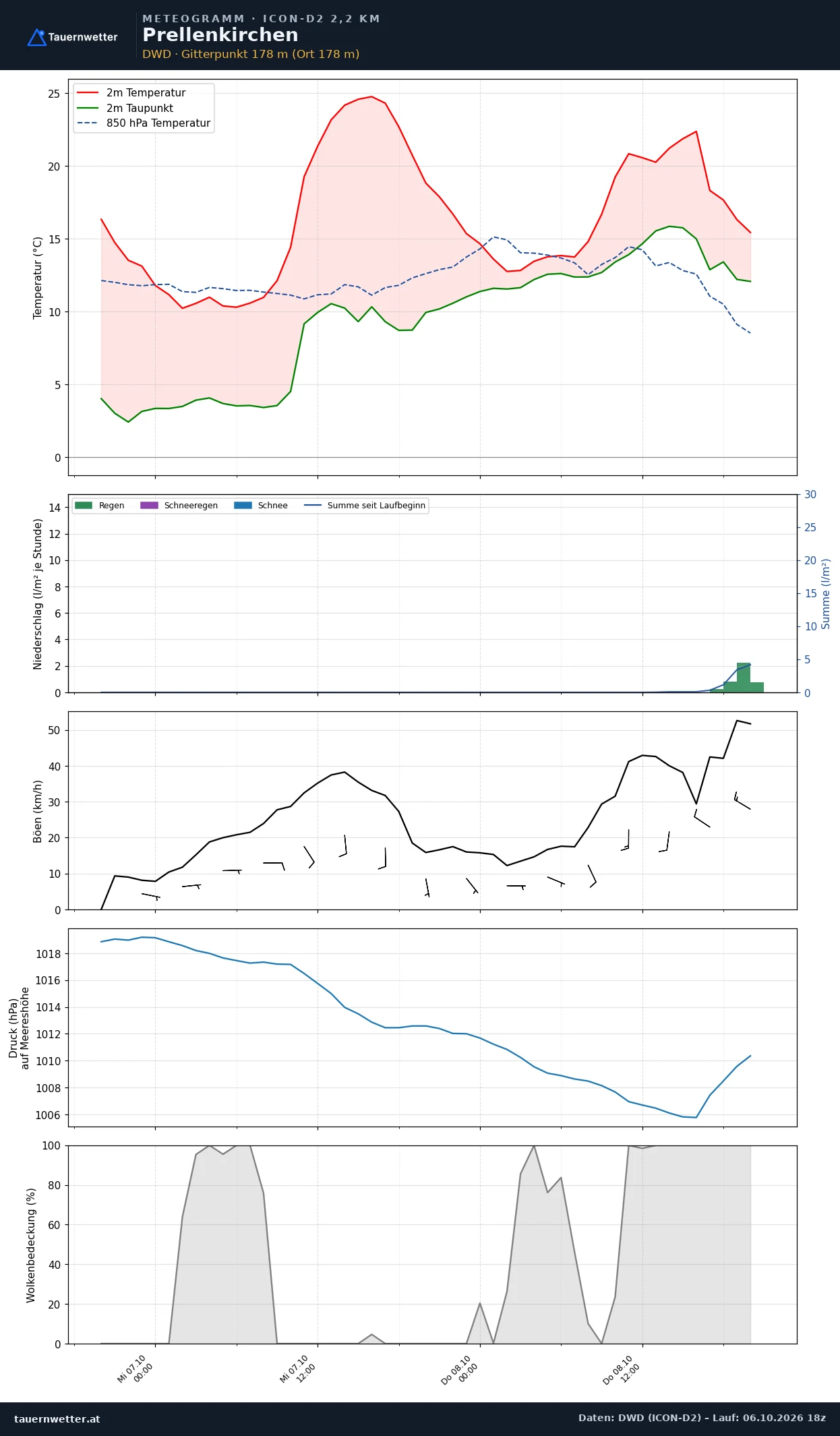 Meteogramm Prellenkirchen ICON-D2 – Temperatur, Niederschlag, Wind, 48 Stunden