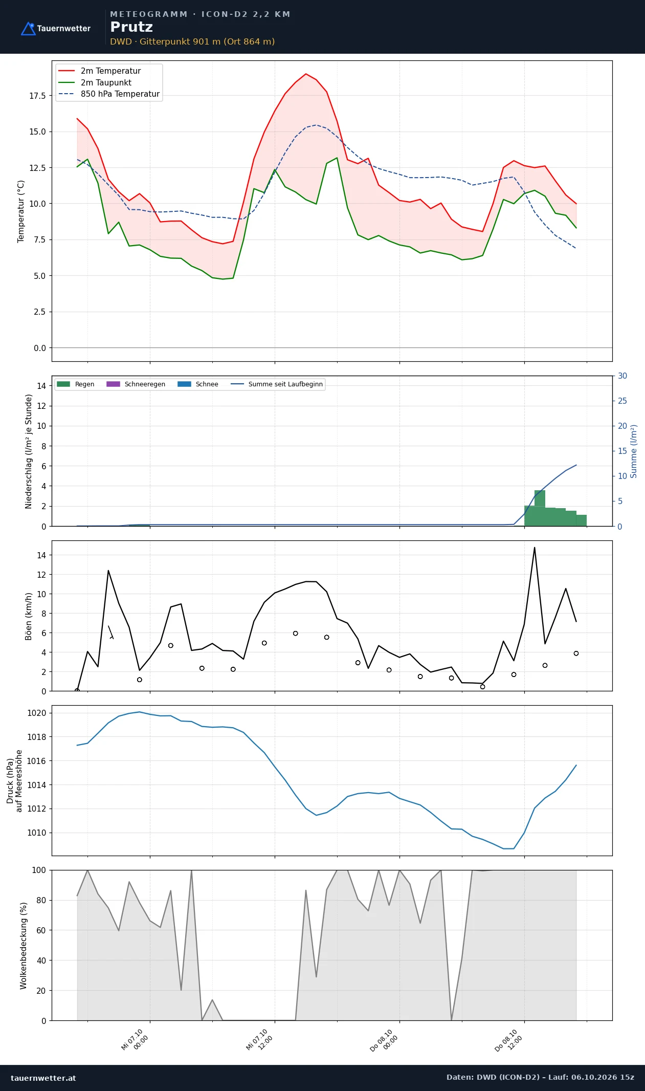 Meteogramm Prutz ICON-D2 – Temperatur, Niederschlag, Wind, 48 Stunden