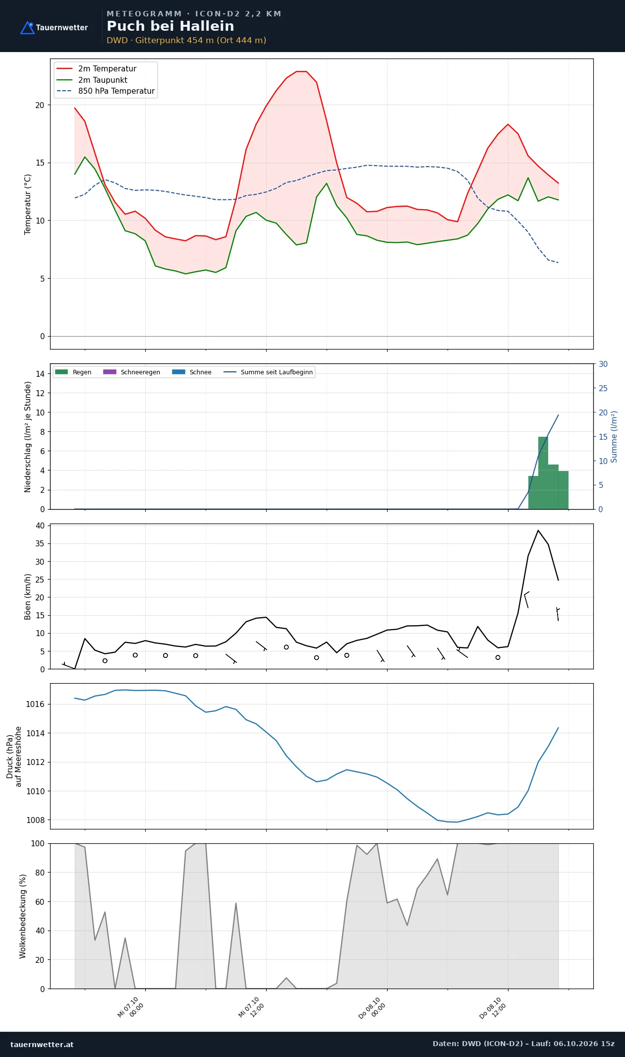 Meteogramm Puch bei Hallein ICON-D2 – Temperatur, Niederschlag, Wind, 48 Stunden