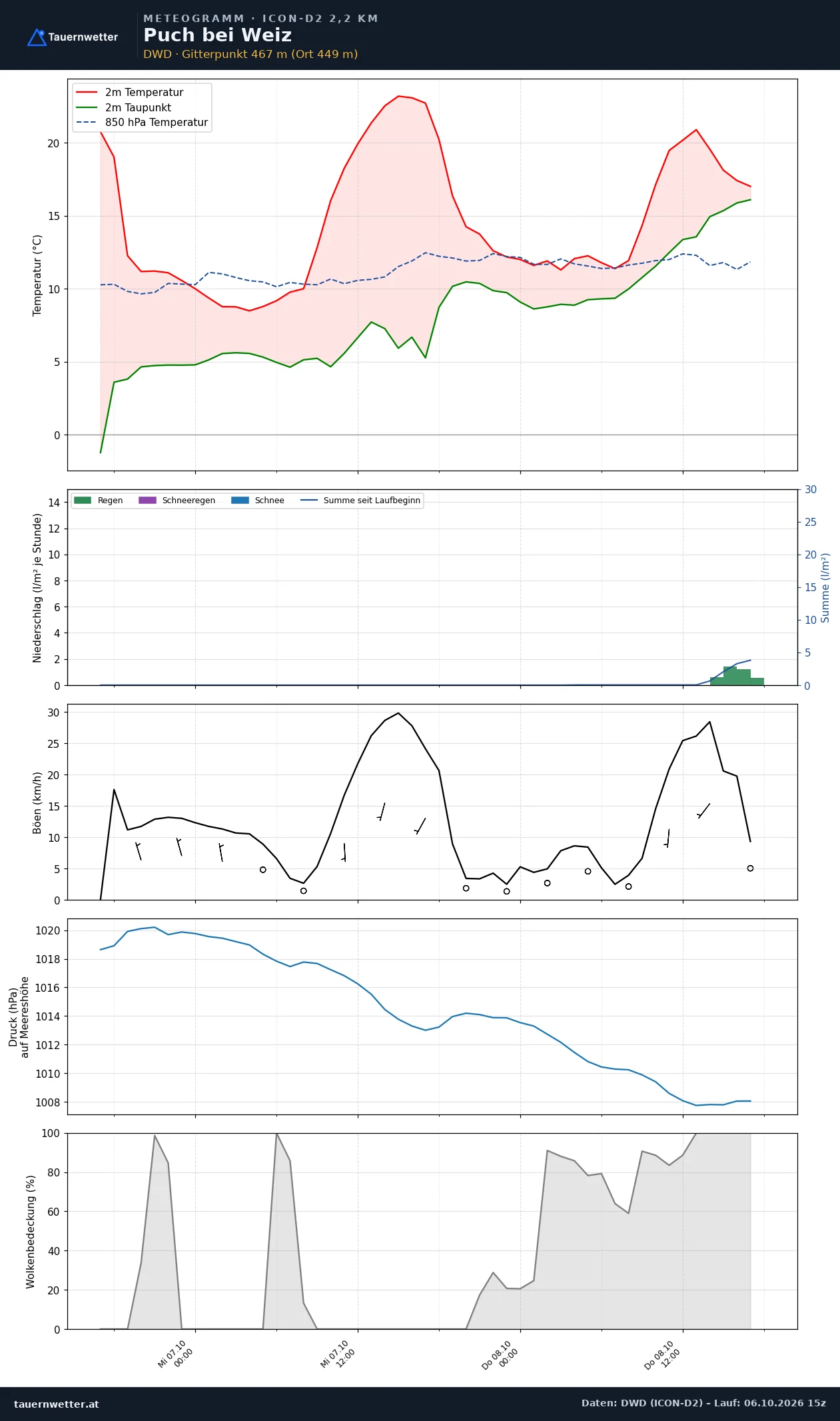 Meteogramm Puch bei Weiz ICON-D2 – Temperatur, Niederschlag, Wind, 48 Stunden