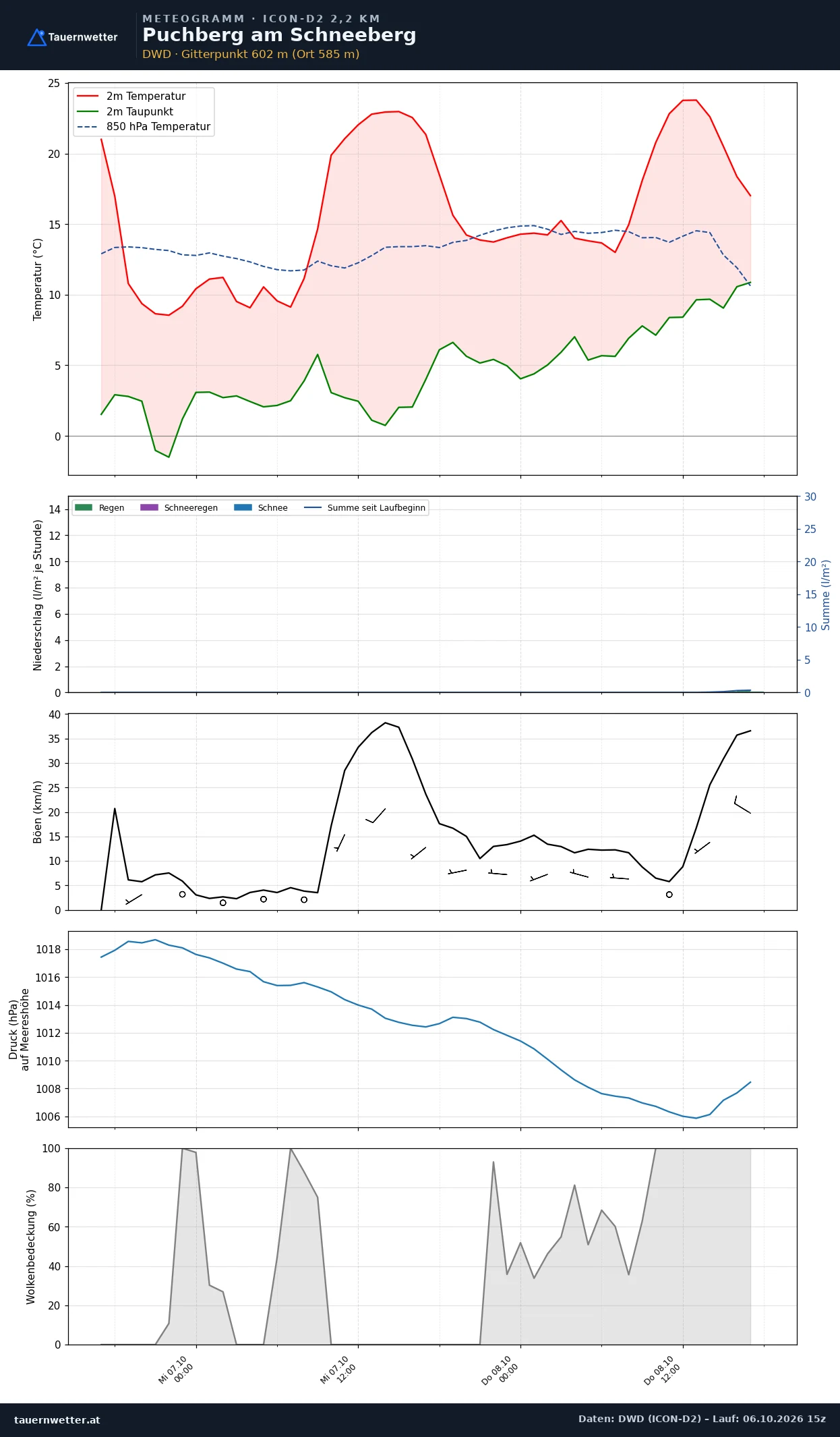 Meteogramm Puchberg am Schneeberg ICON-D2 – Temperatur, Niederschlag, Wind, 48 Stunden