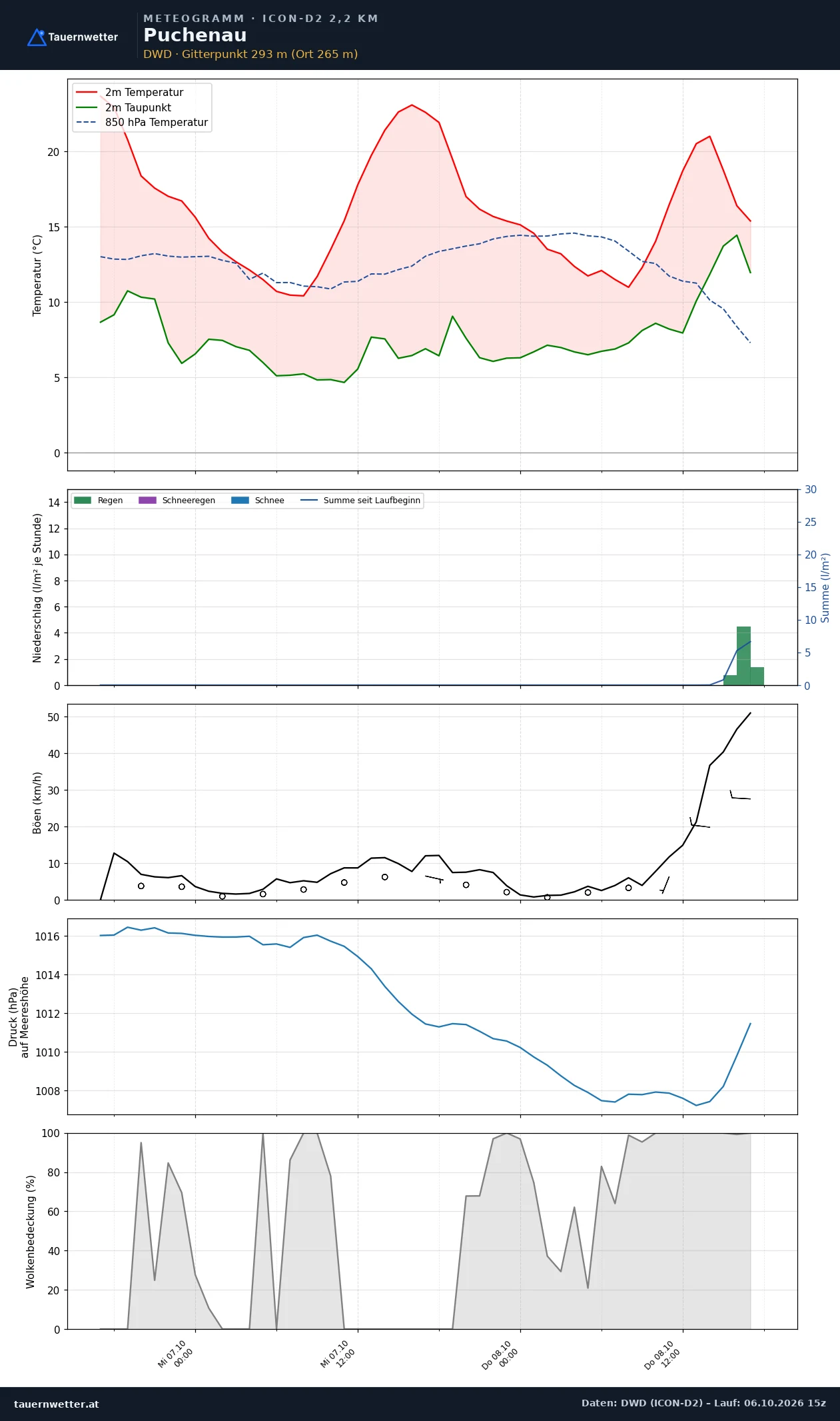Meteogramm Puchenau ICON-D2 – Temperatur, Niederschlag, Wind, 48 Stunden